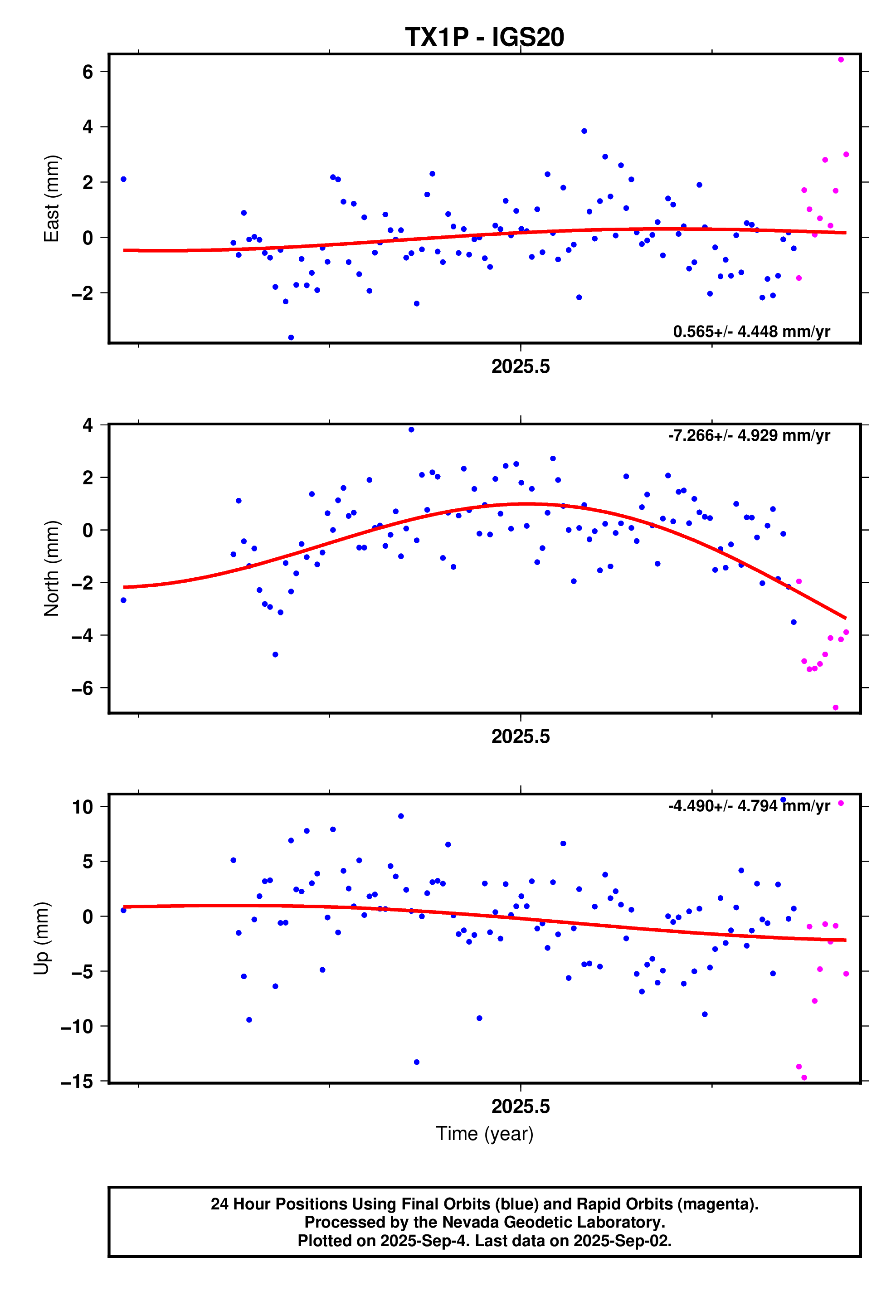 GPS time series plot