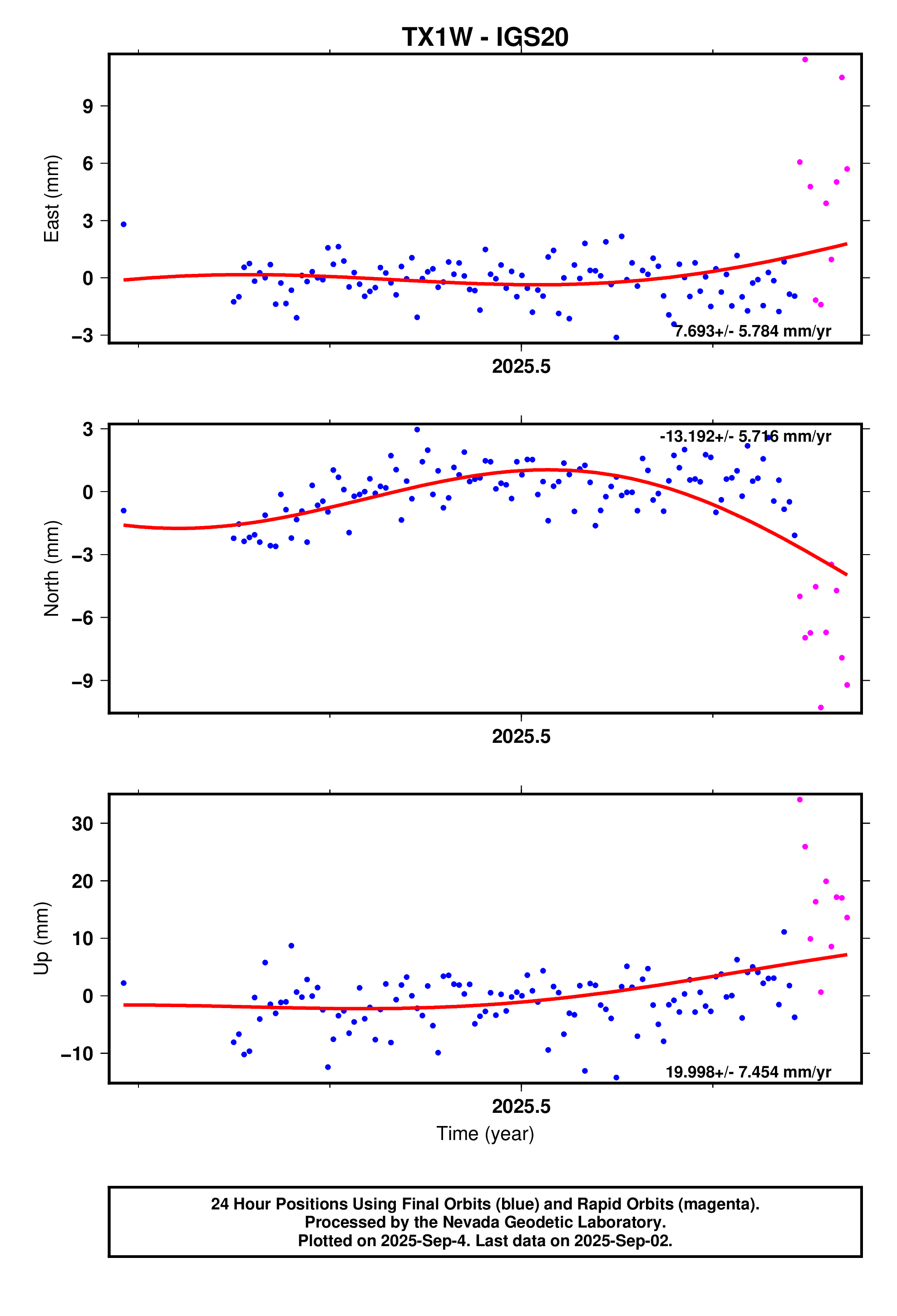 GPS time series plot