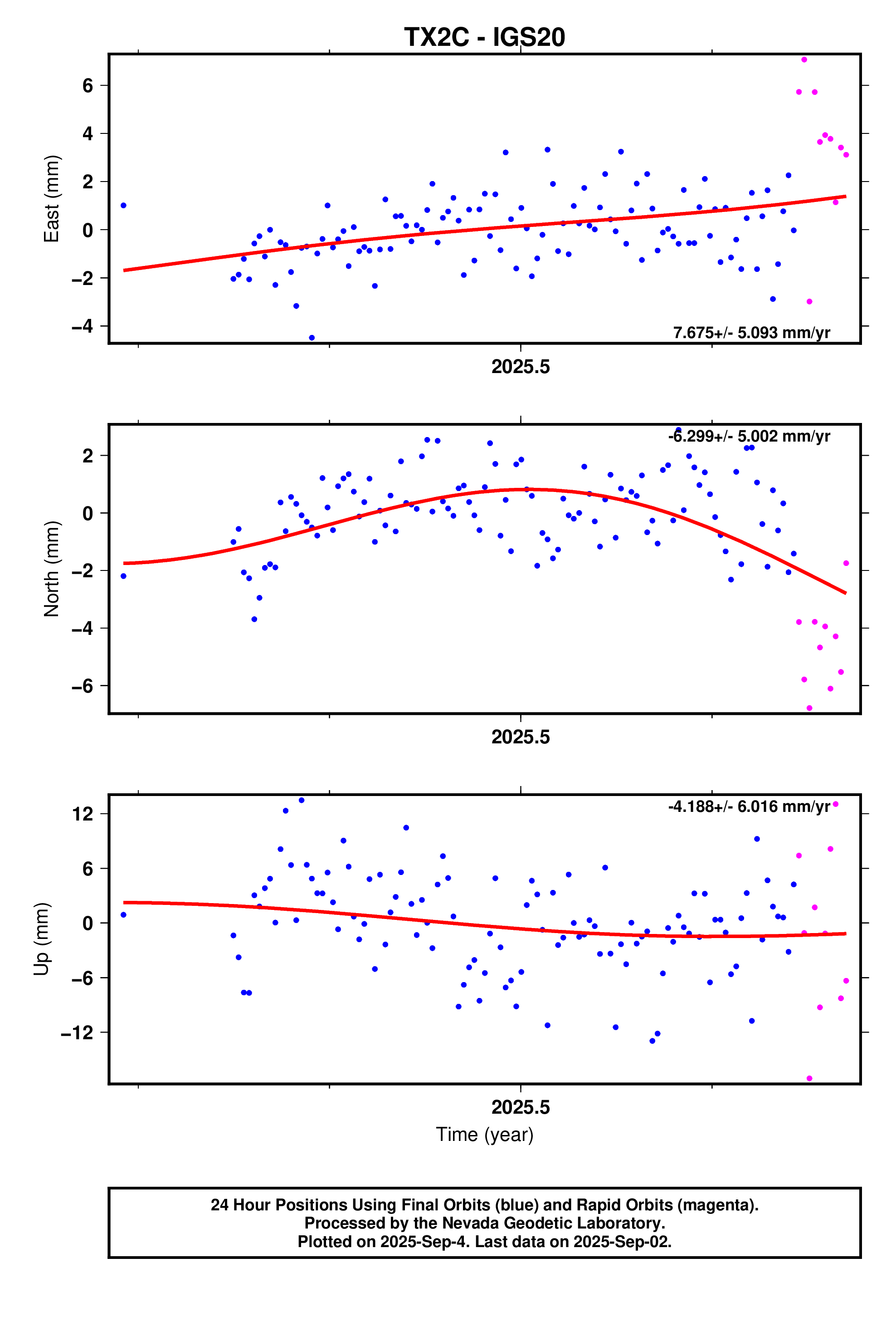 GPS time series plot