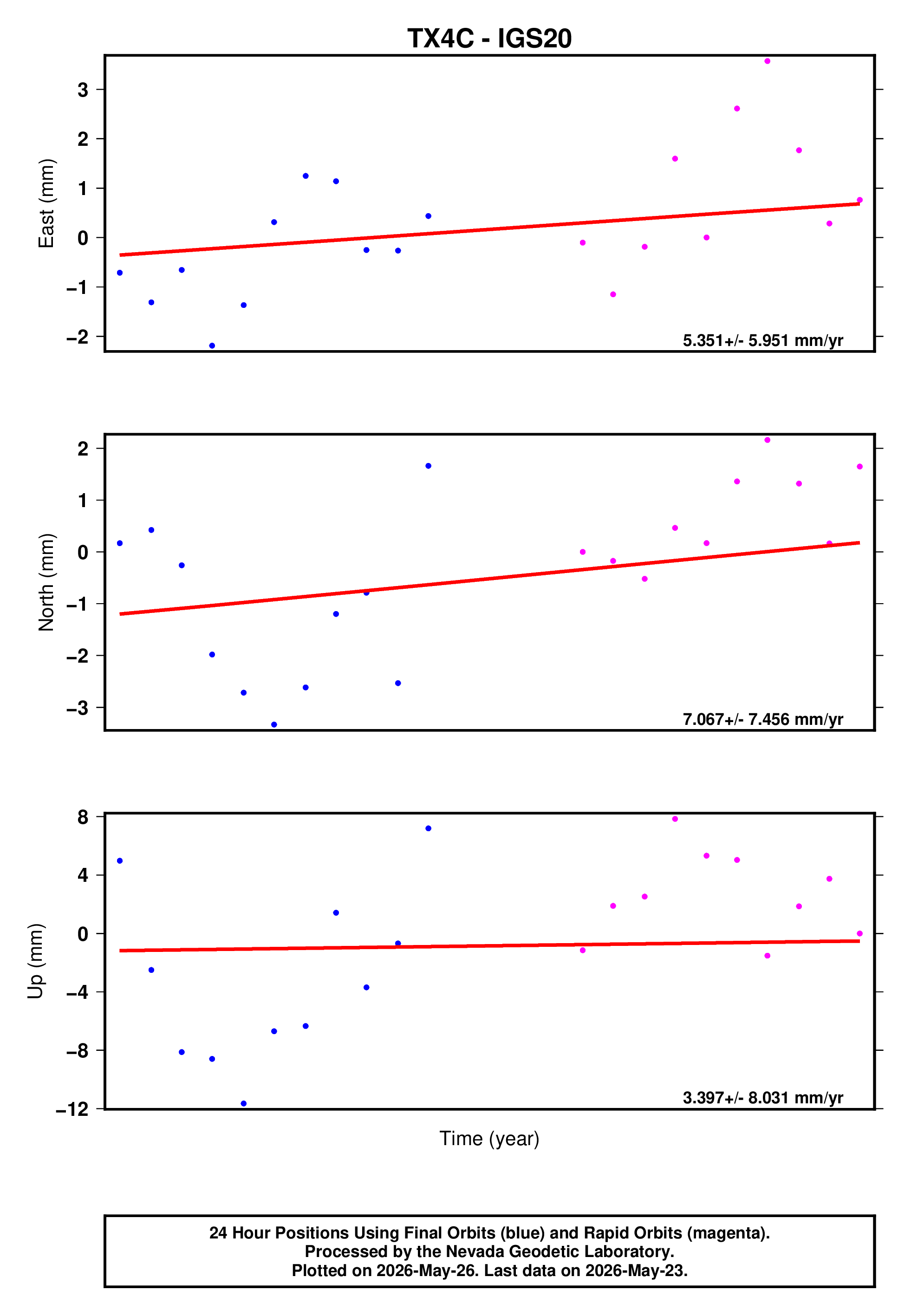 GPS time series plot