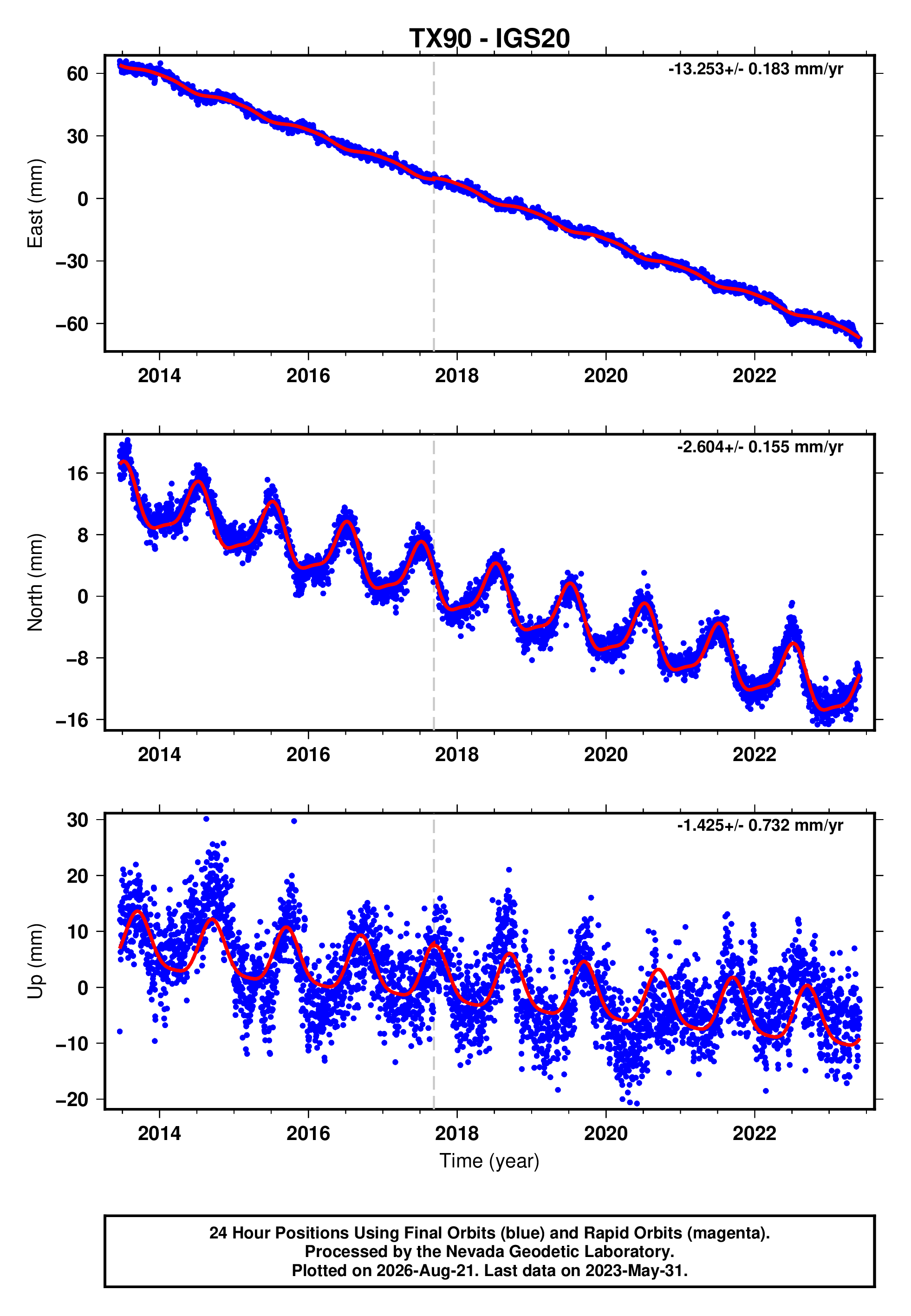 GPS time series plot