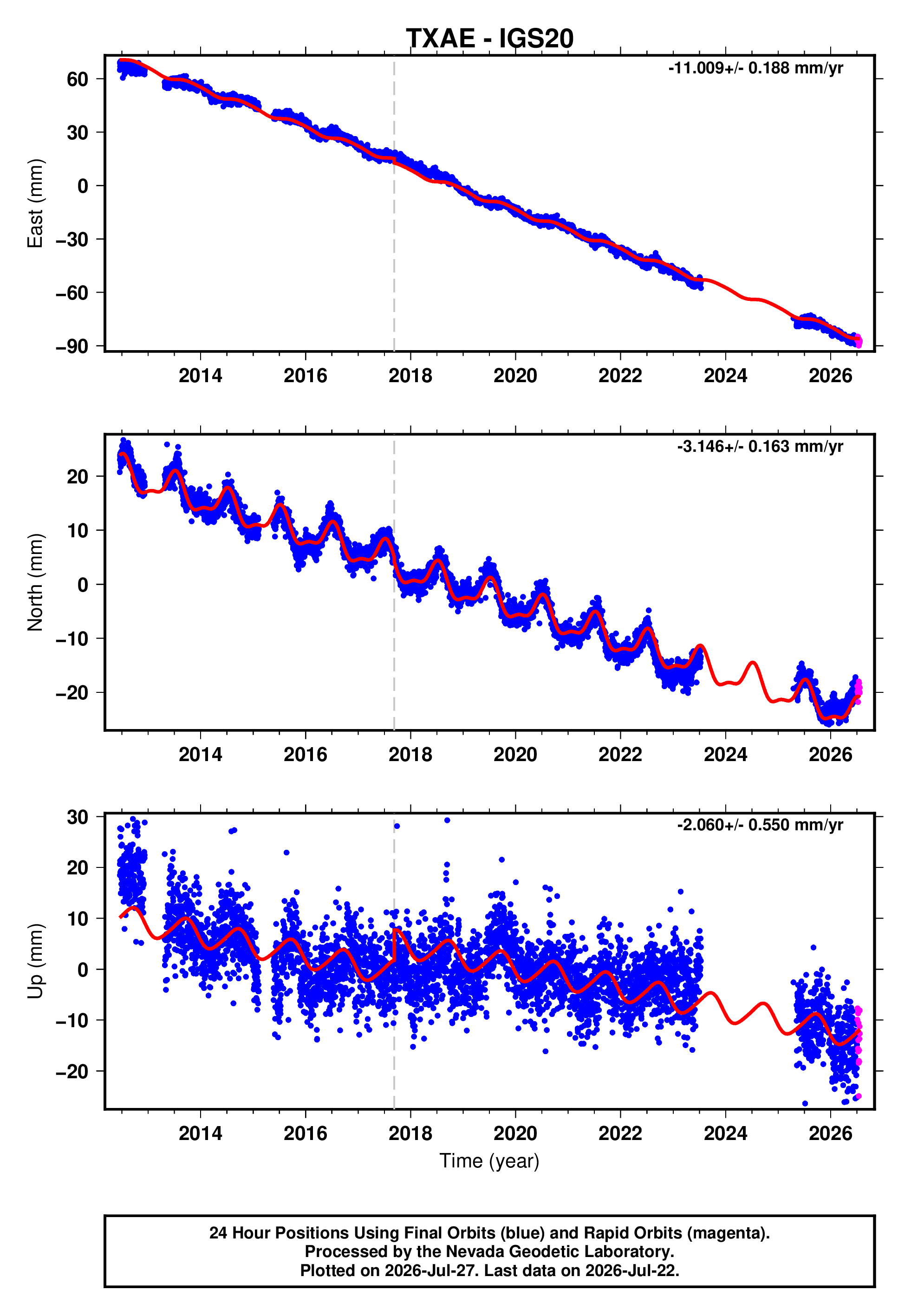 GPS time series plot