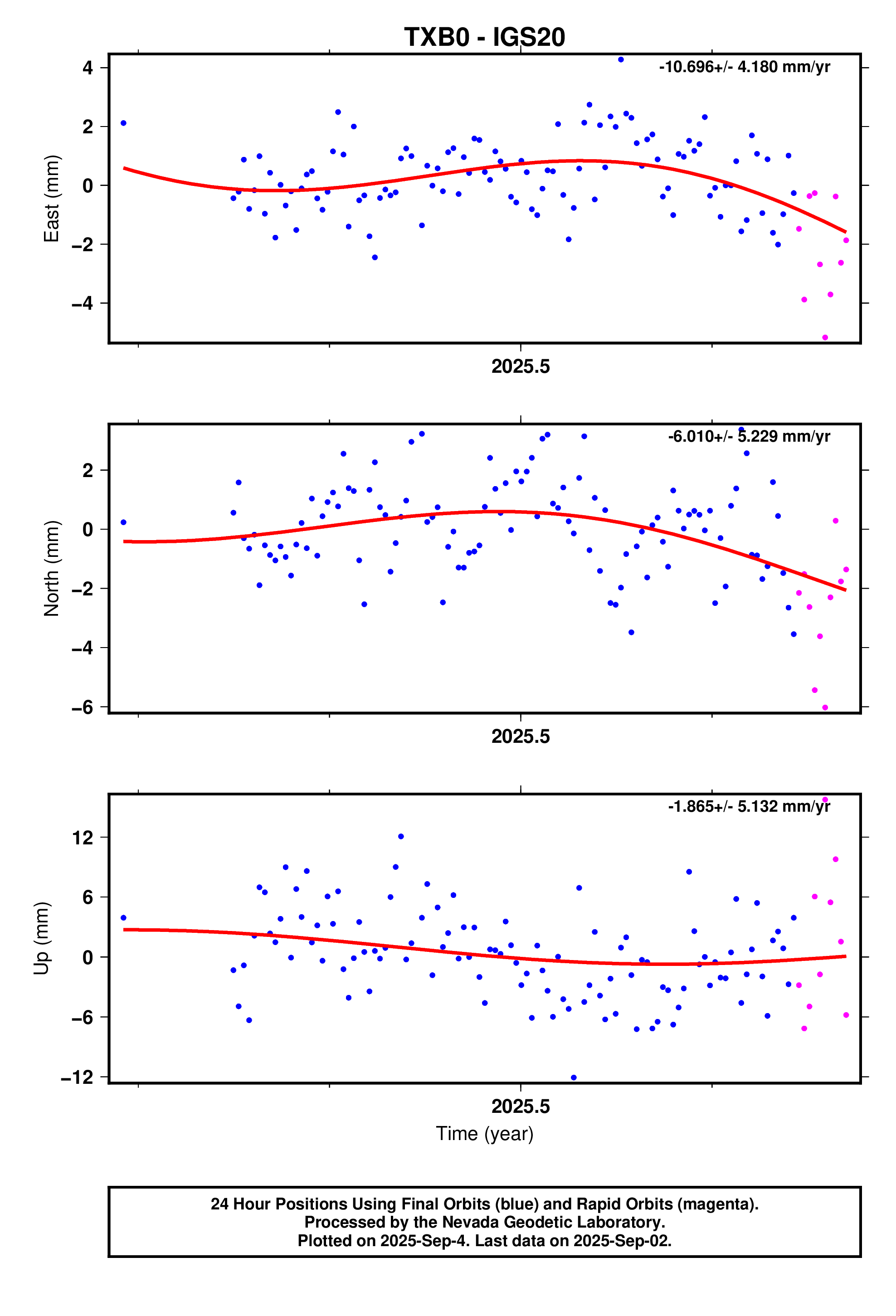 GPS time series plot