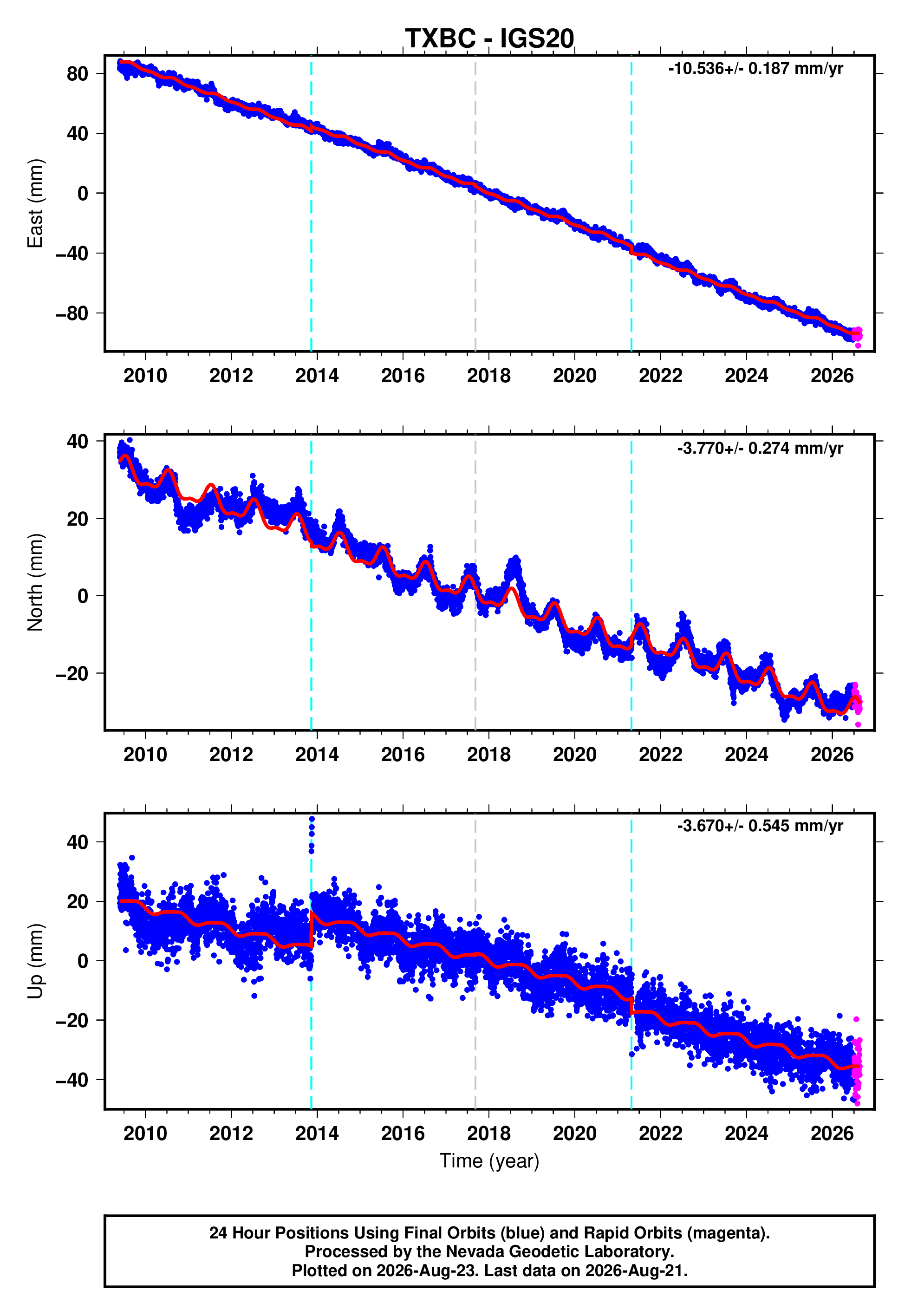 GPS time series plot