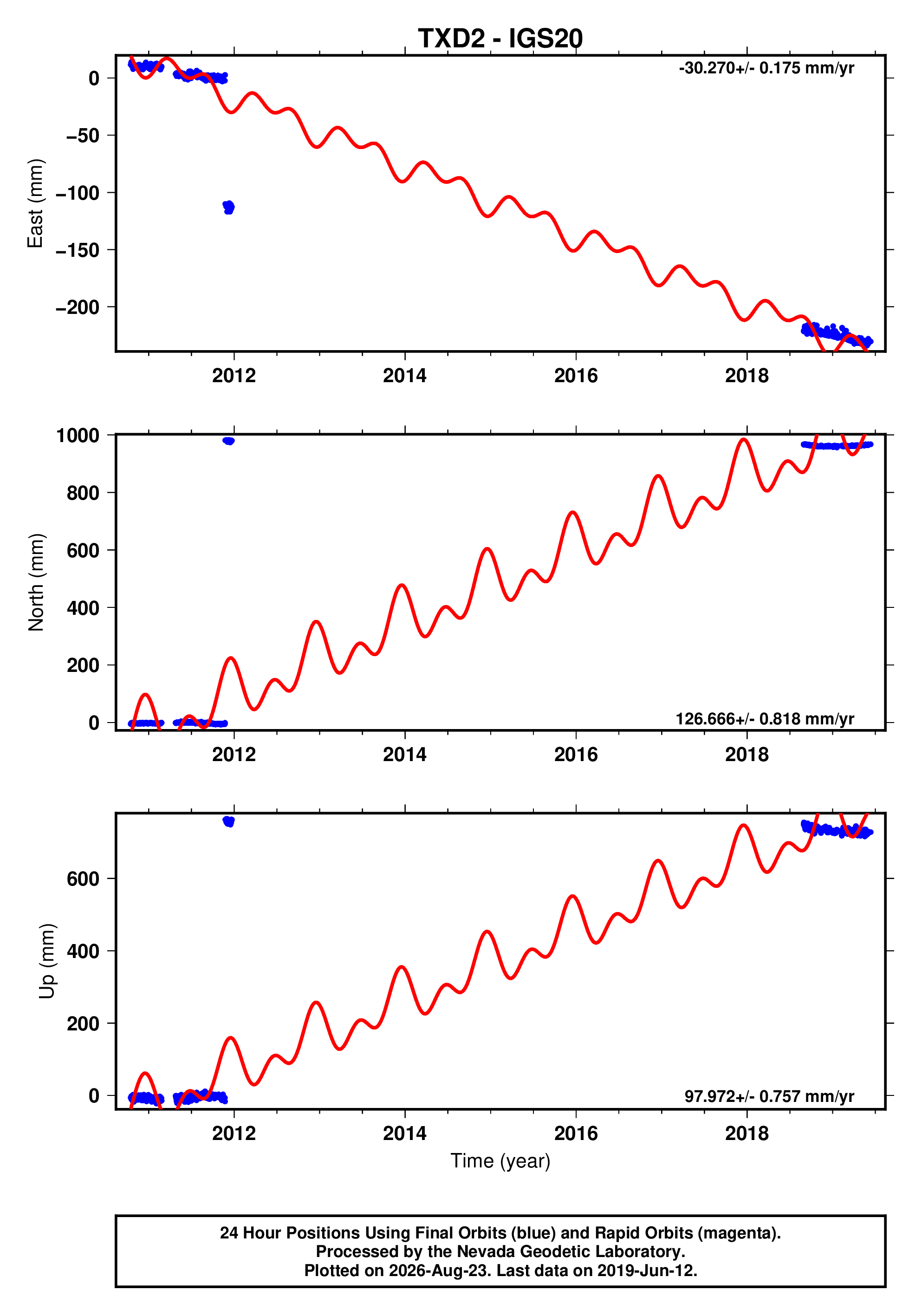 GPS time series plot