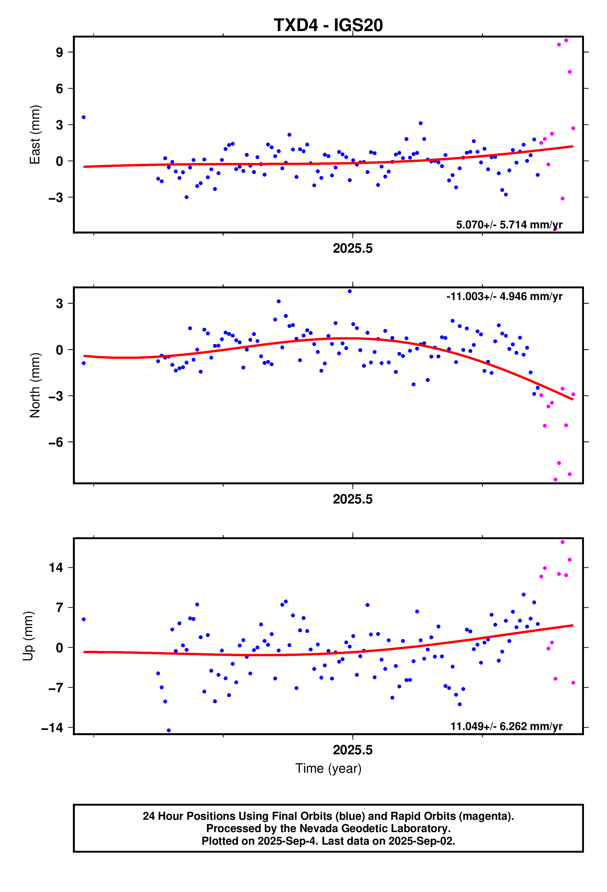 GPS time series plot