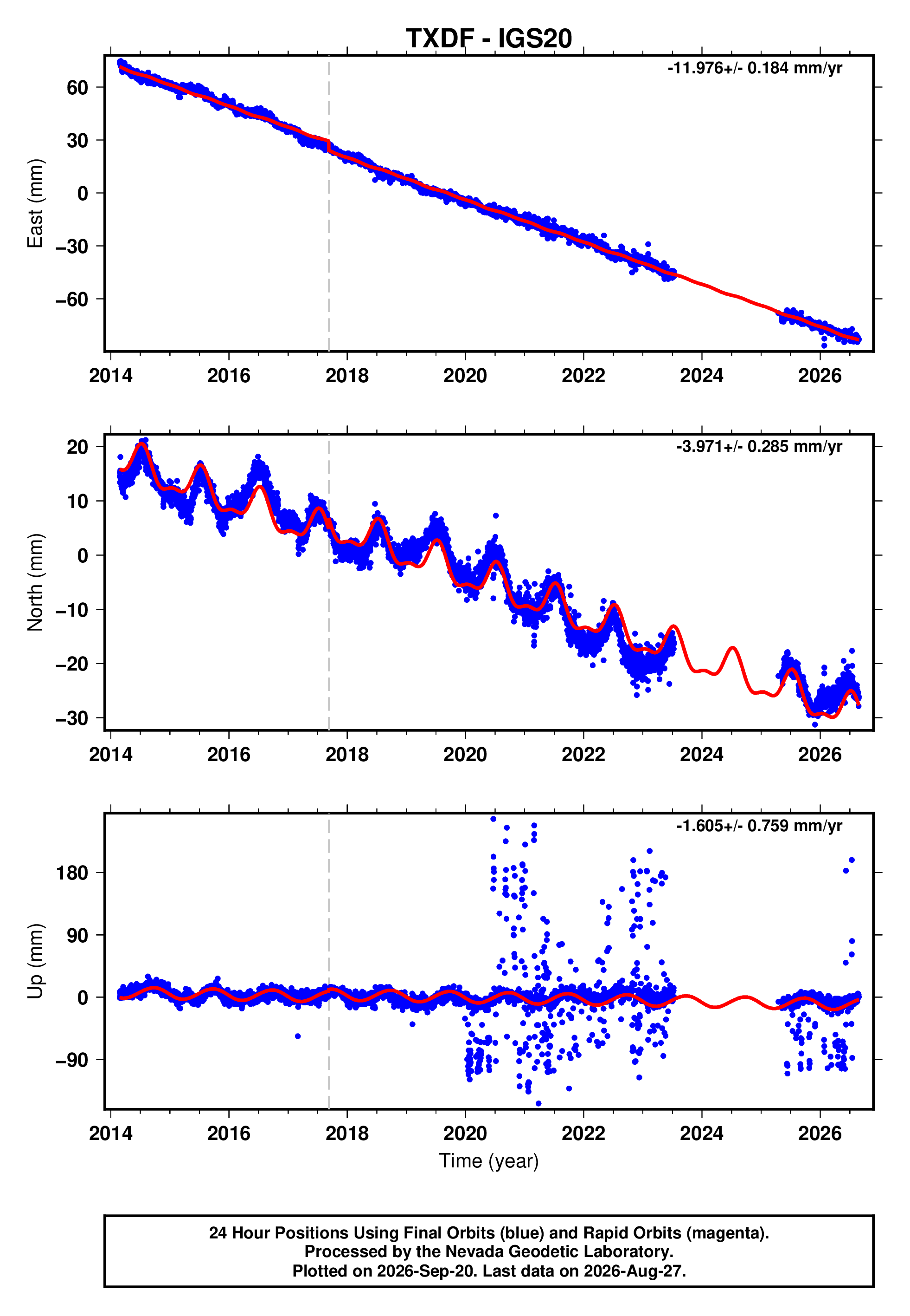 GPS time series plot