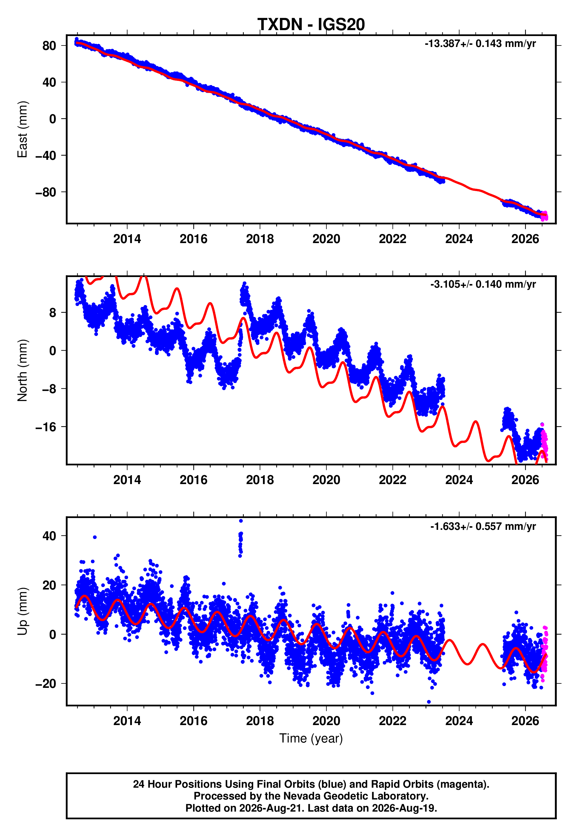 GPS time series plot