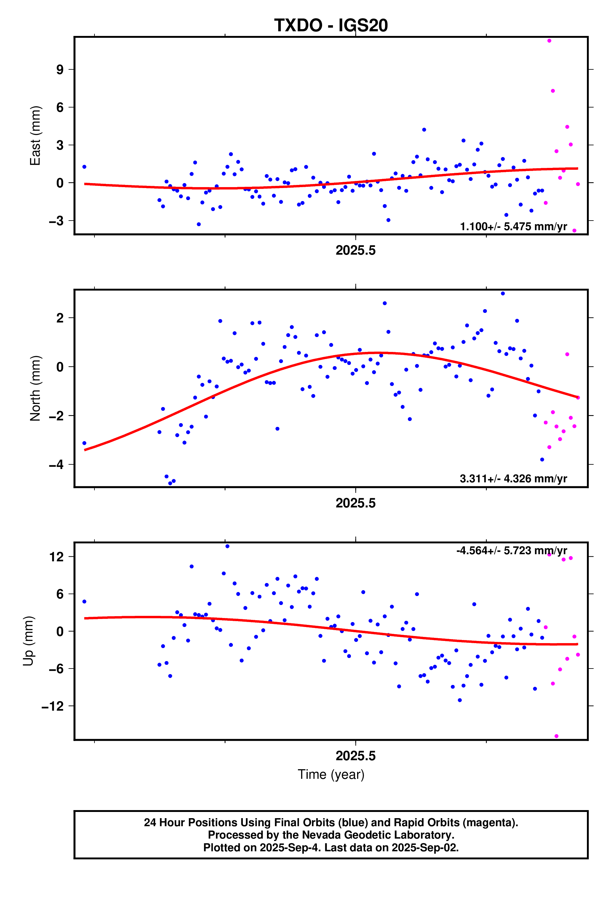 GPS time series plot
