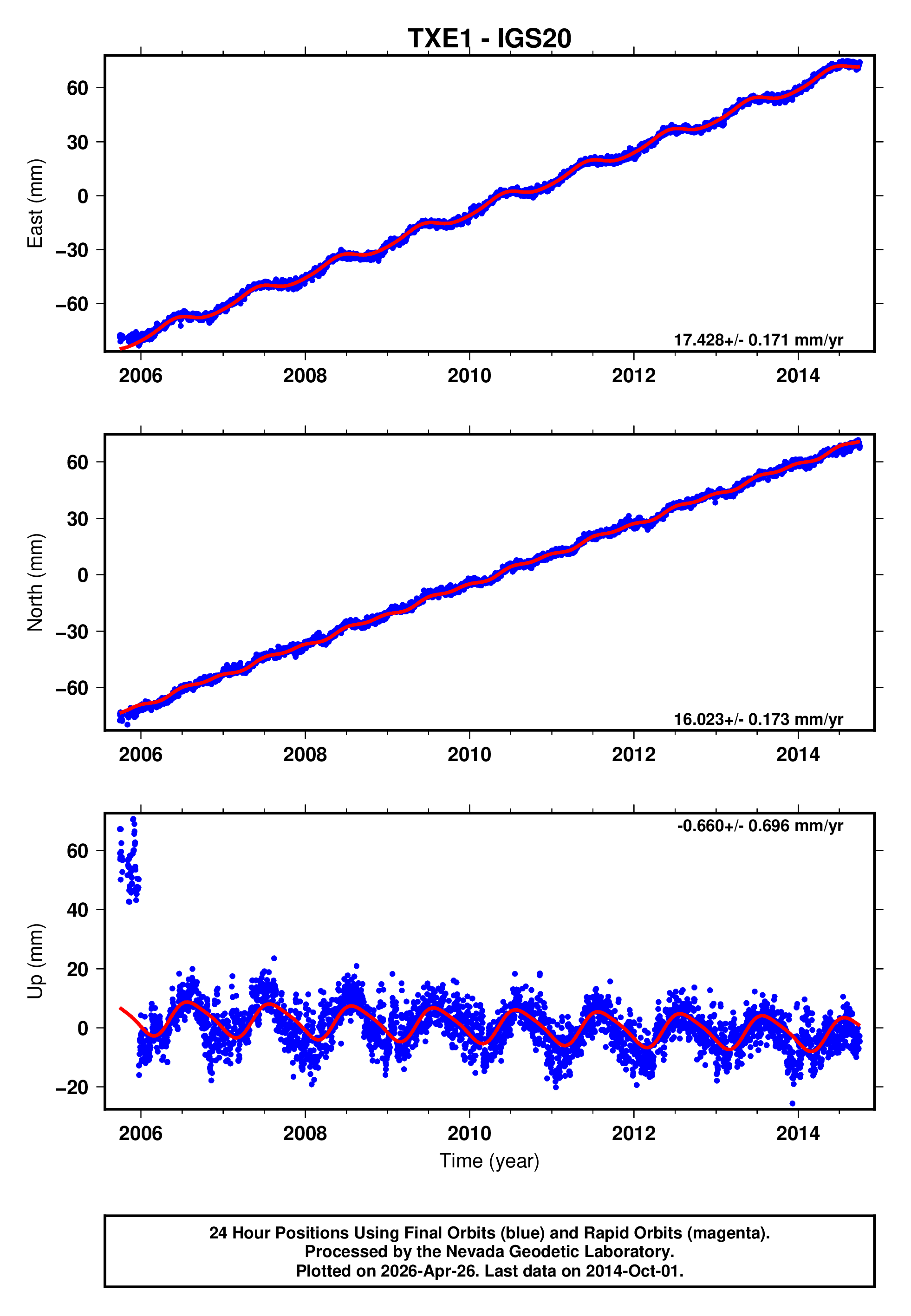 GPS time series plot