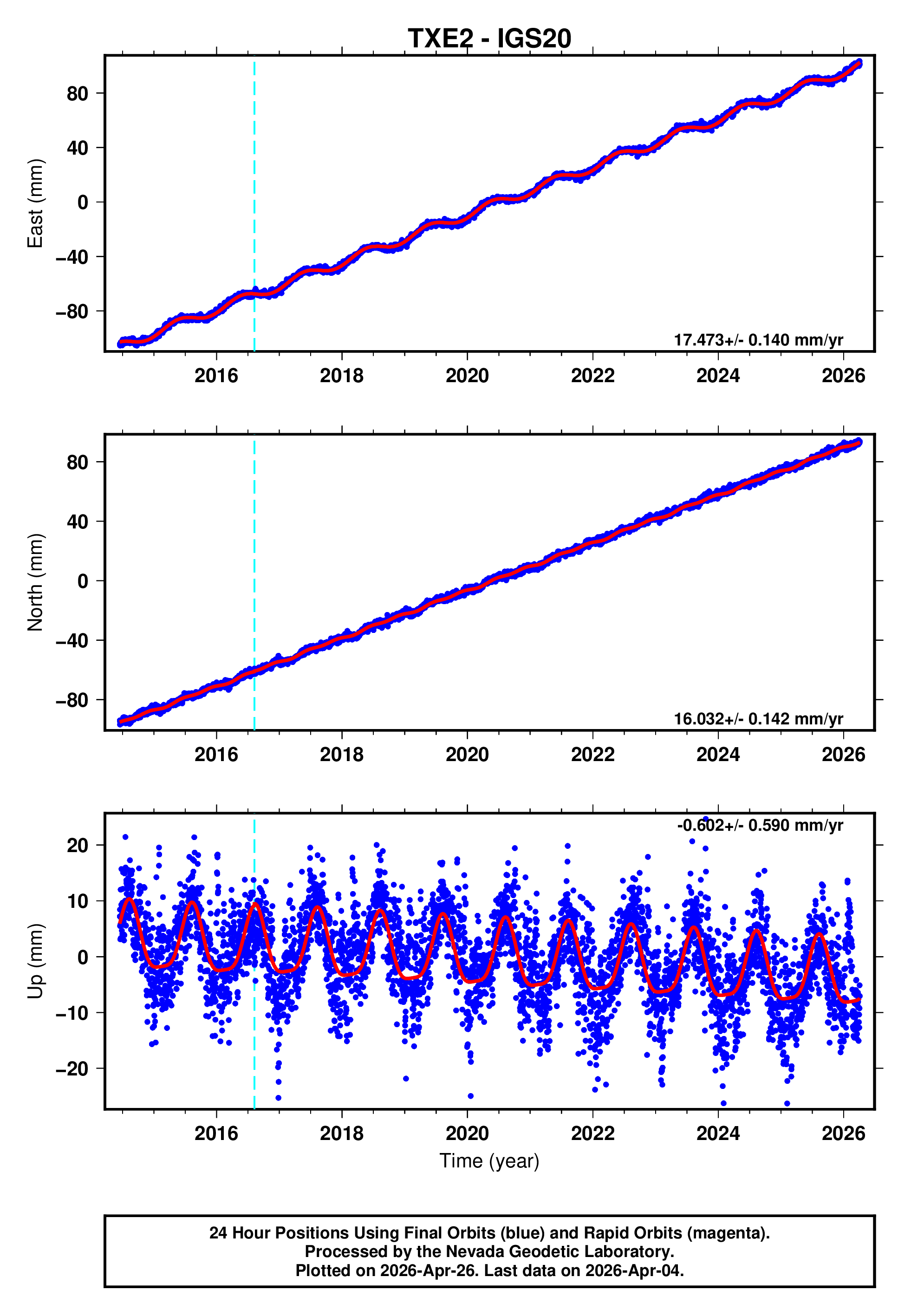 GPS time series plot
