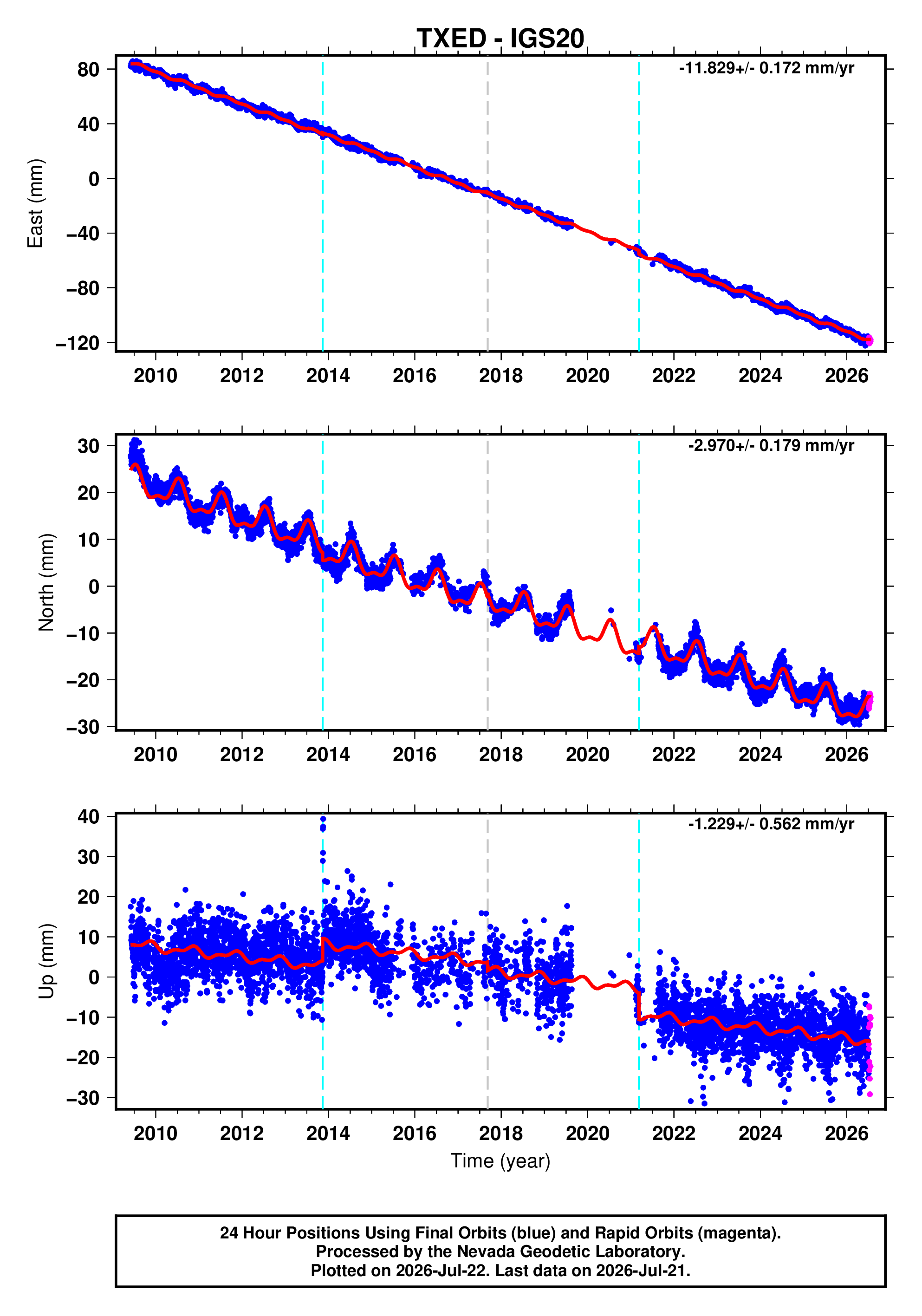 GPS time series plot