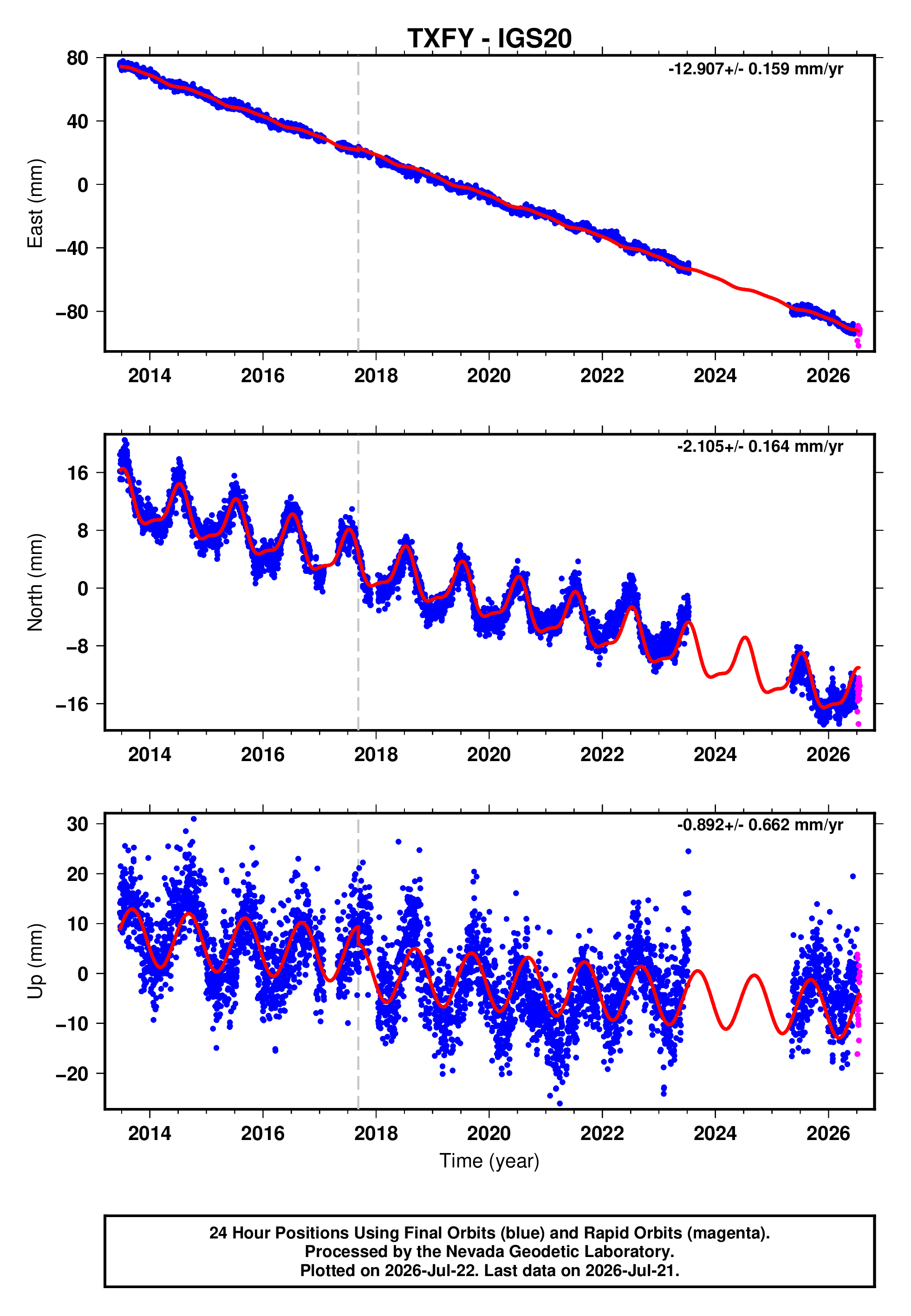 GPS time series plot