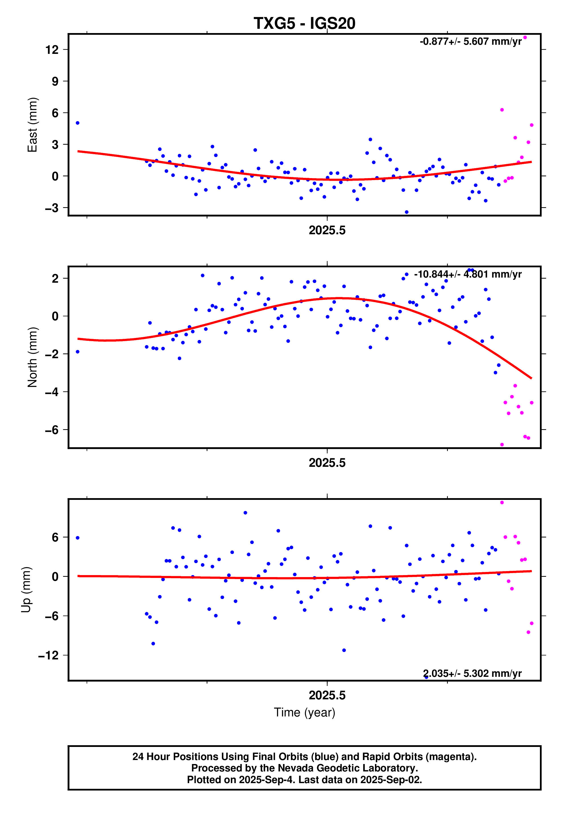 GPS time series plot