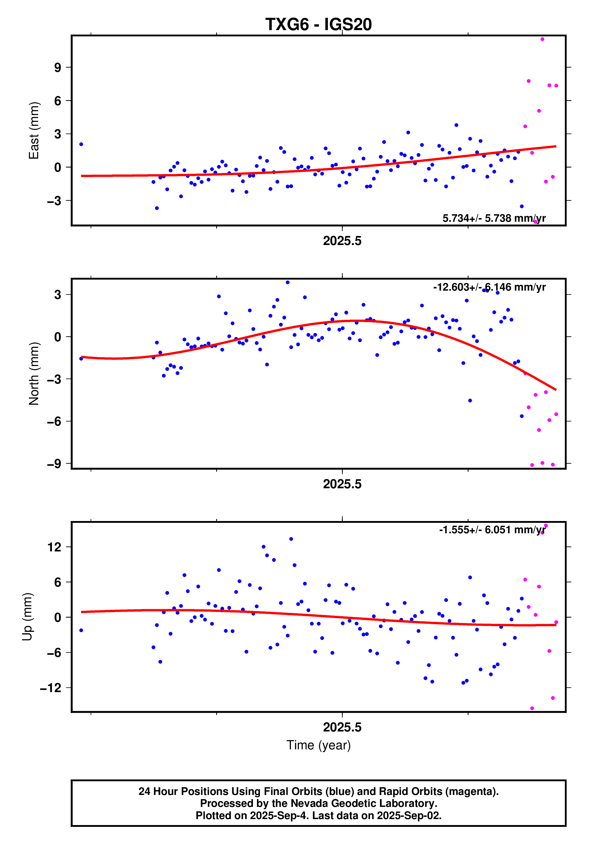 GPS time series plot