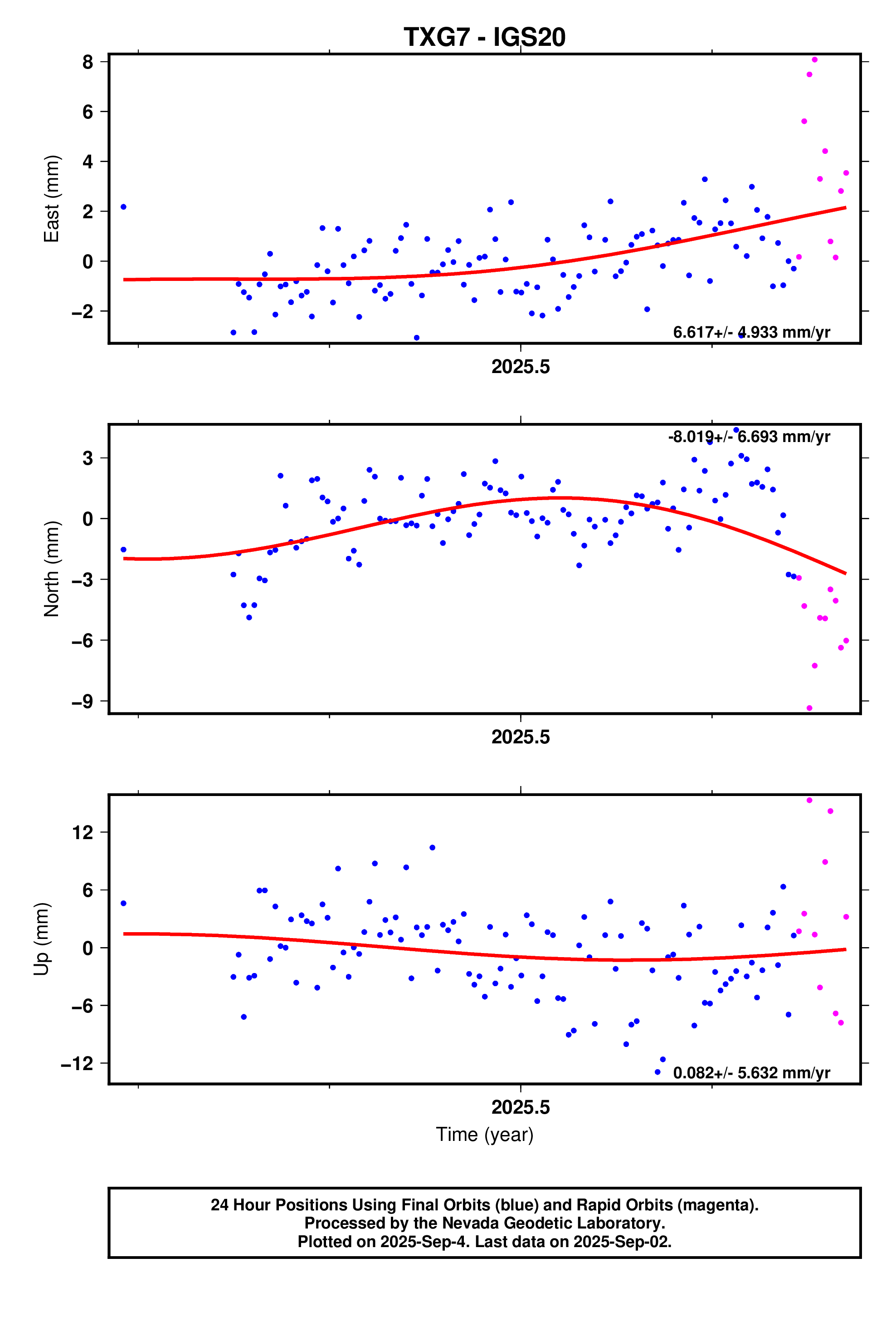 GPS time series plot
