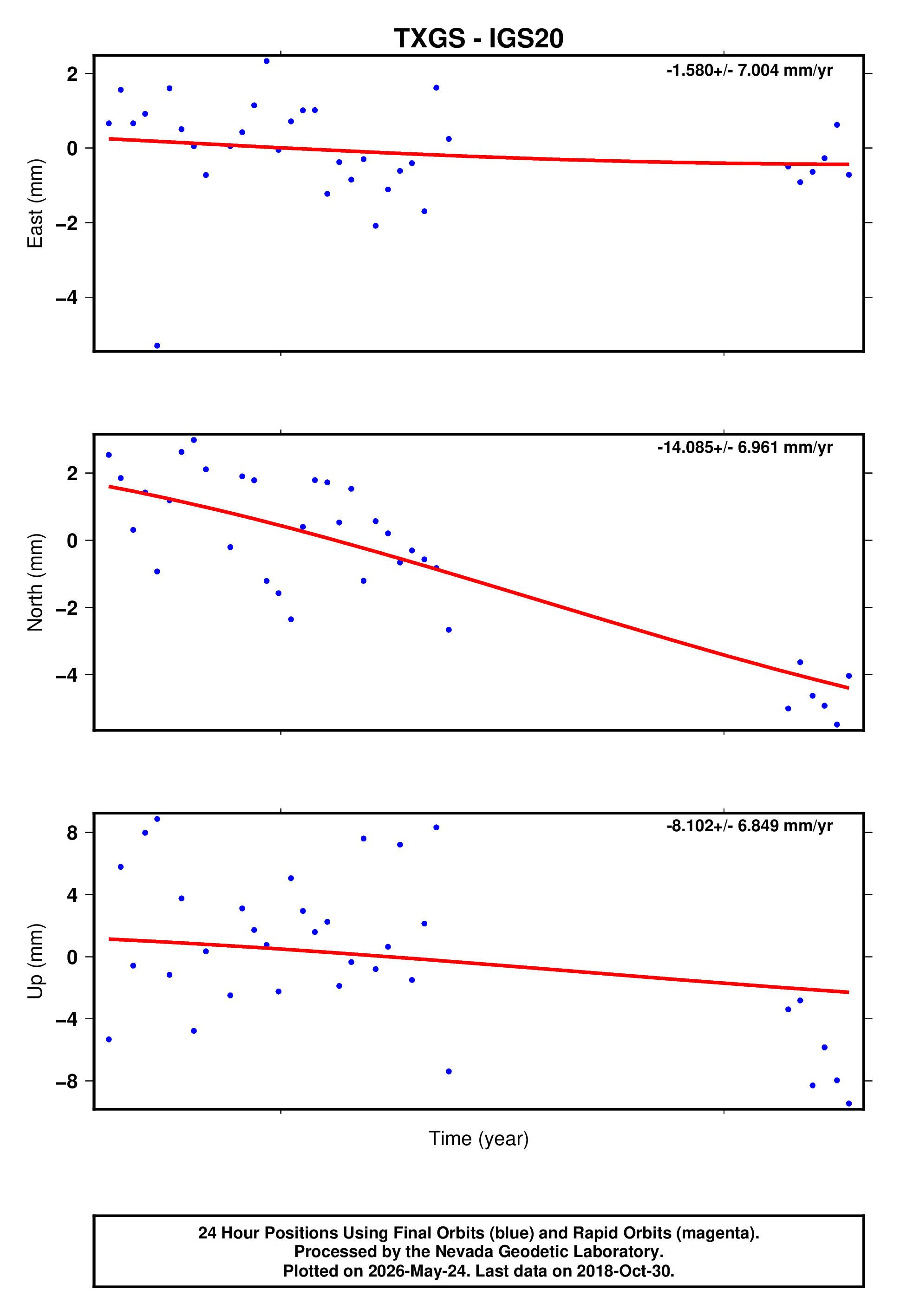 GPS time series plot