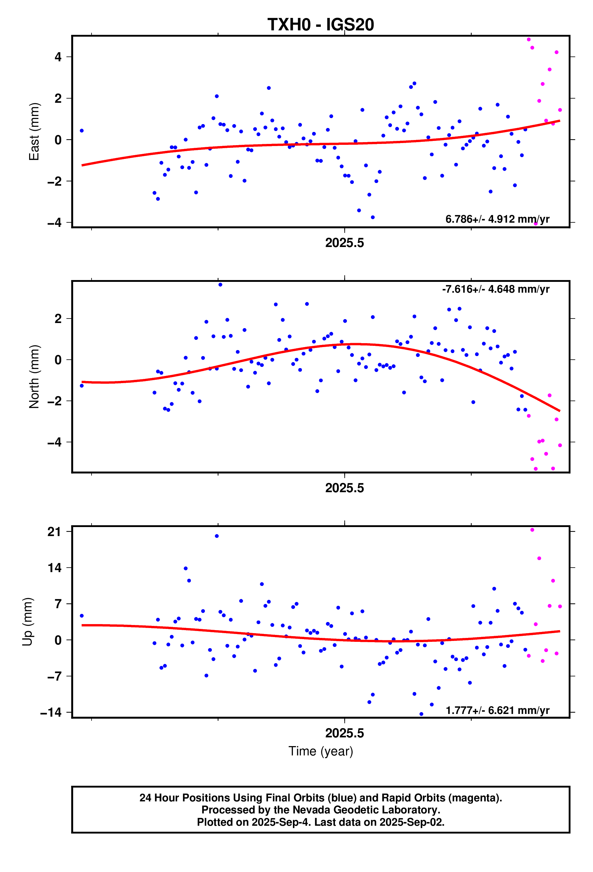 GPS time series plot