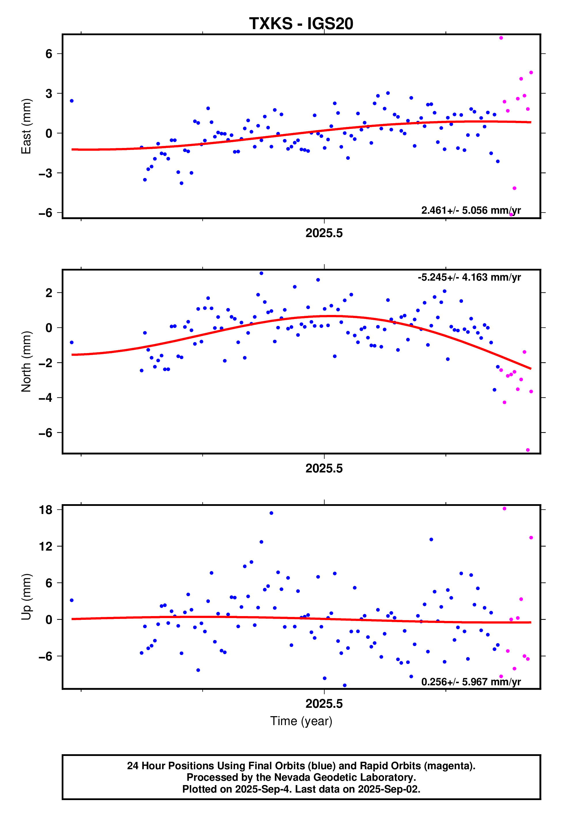GPS time series plot