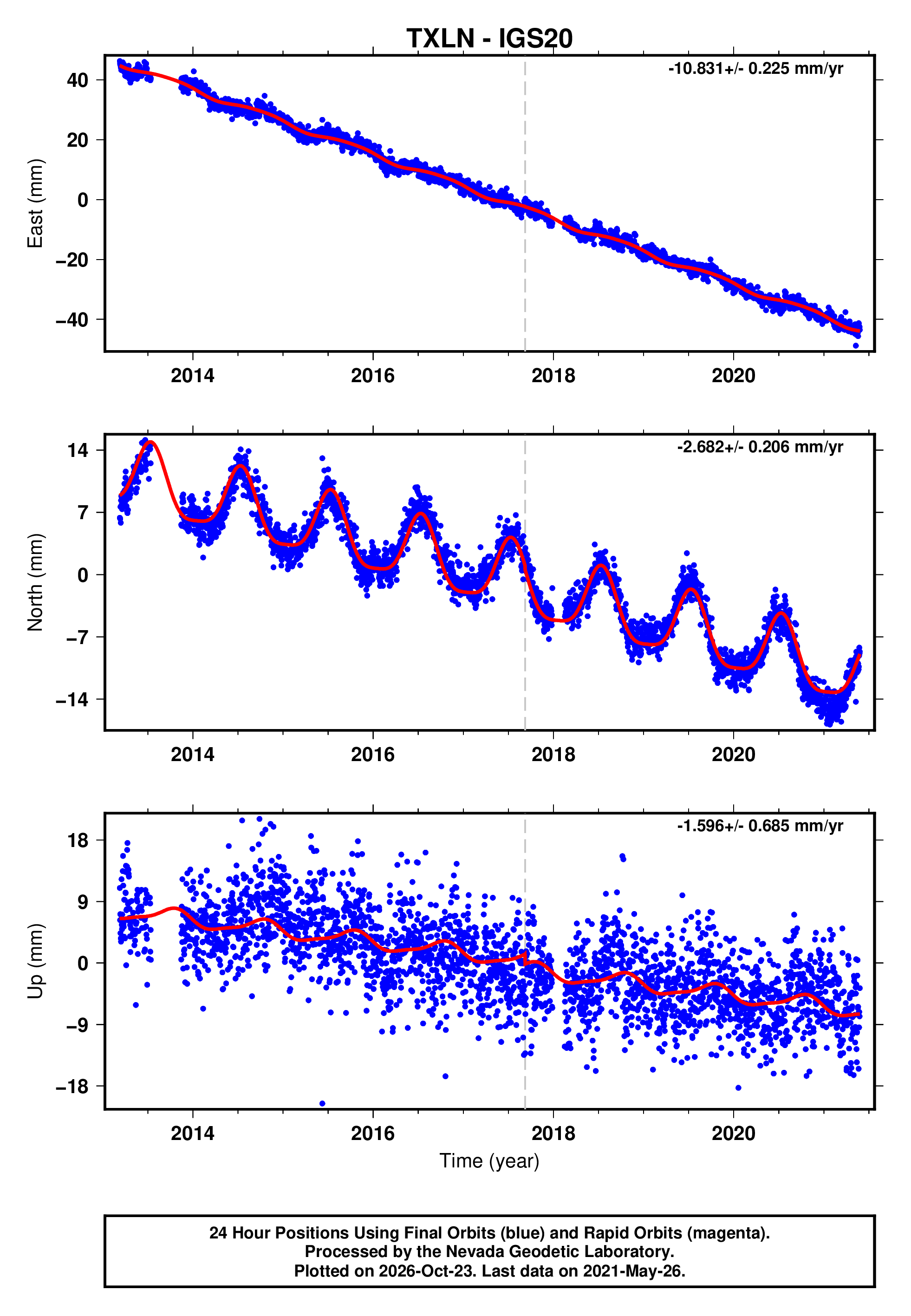 GPS time series plot
