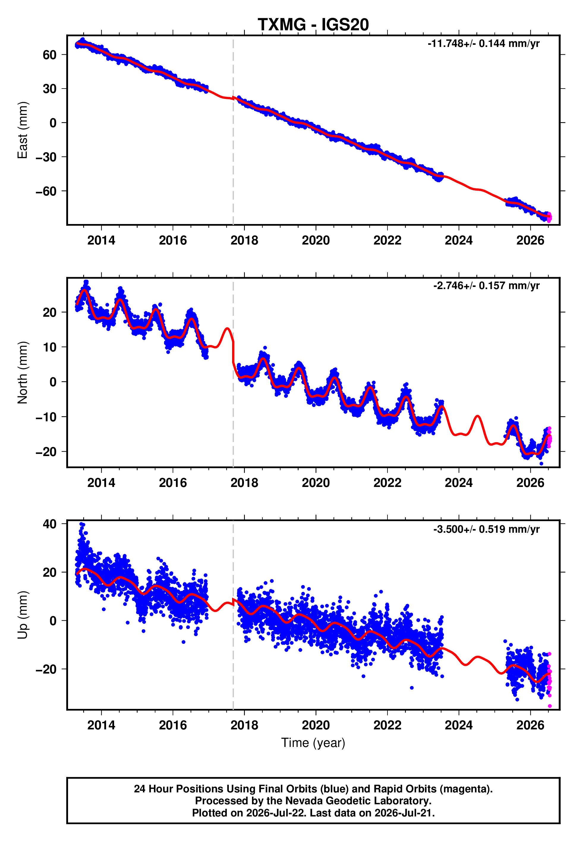 GPS time series plot