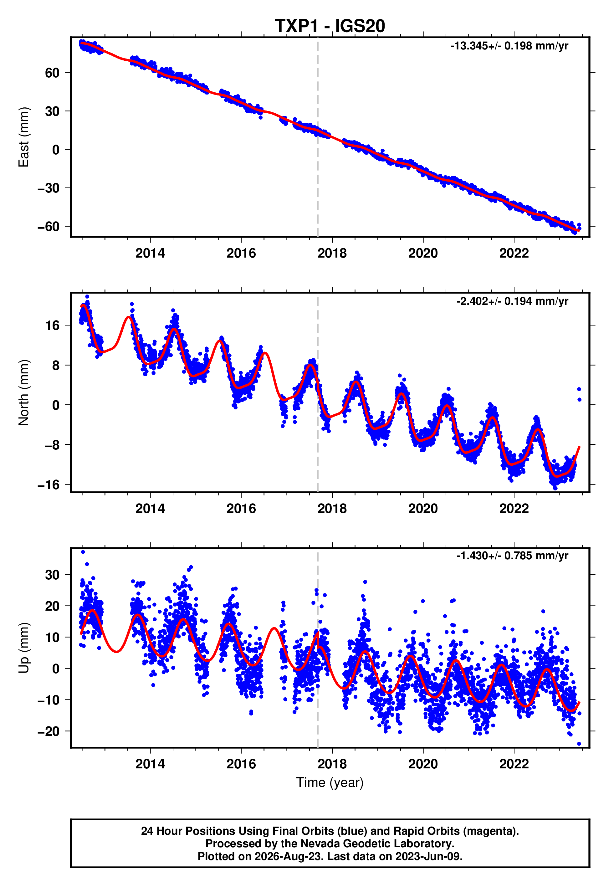 GPS time series plot