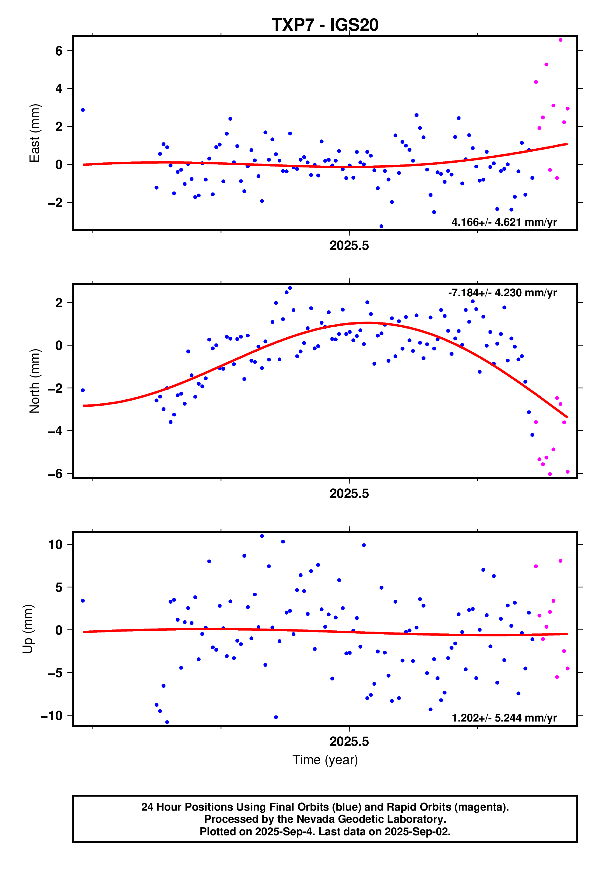 GPS time series plot