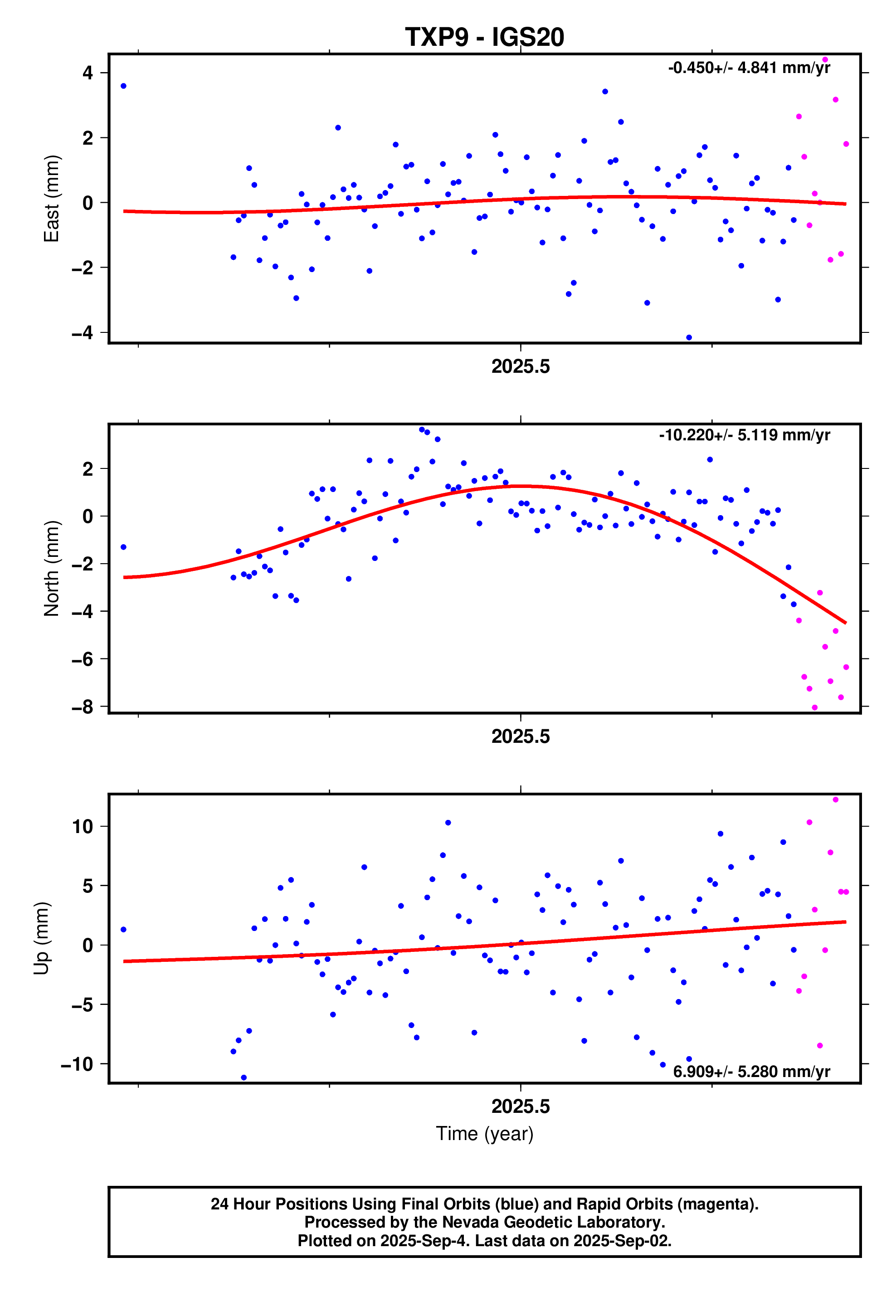 GPS time series plot