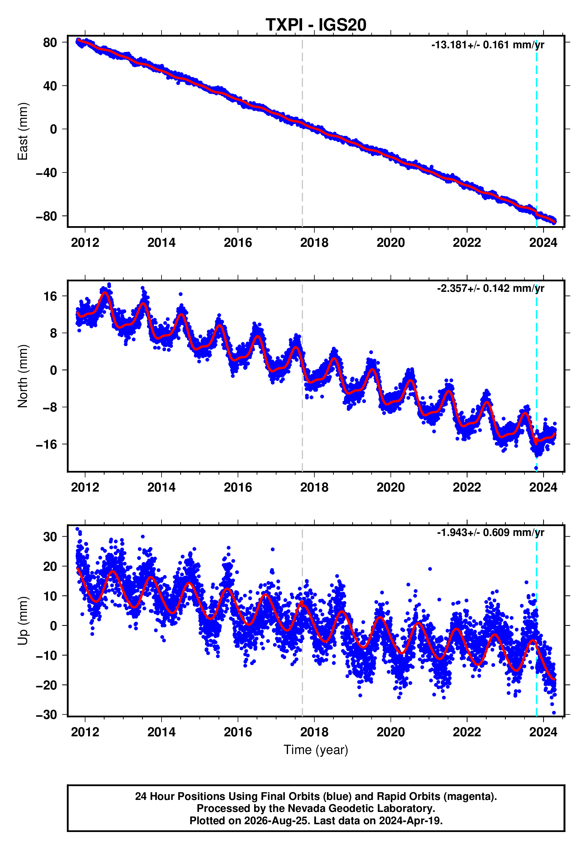 GPS time series plot