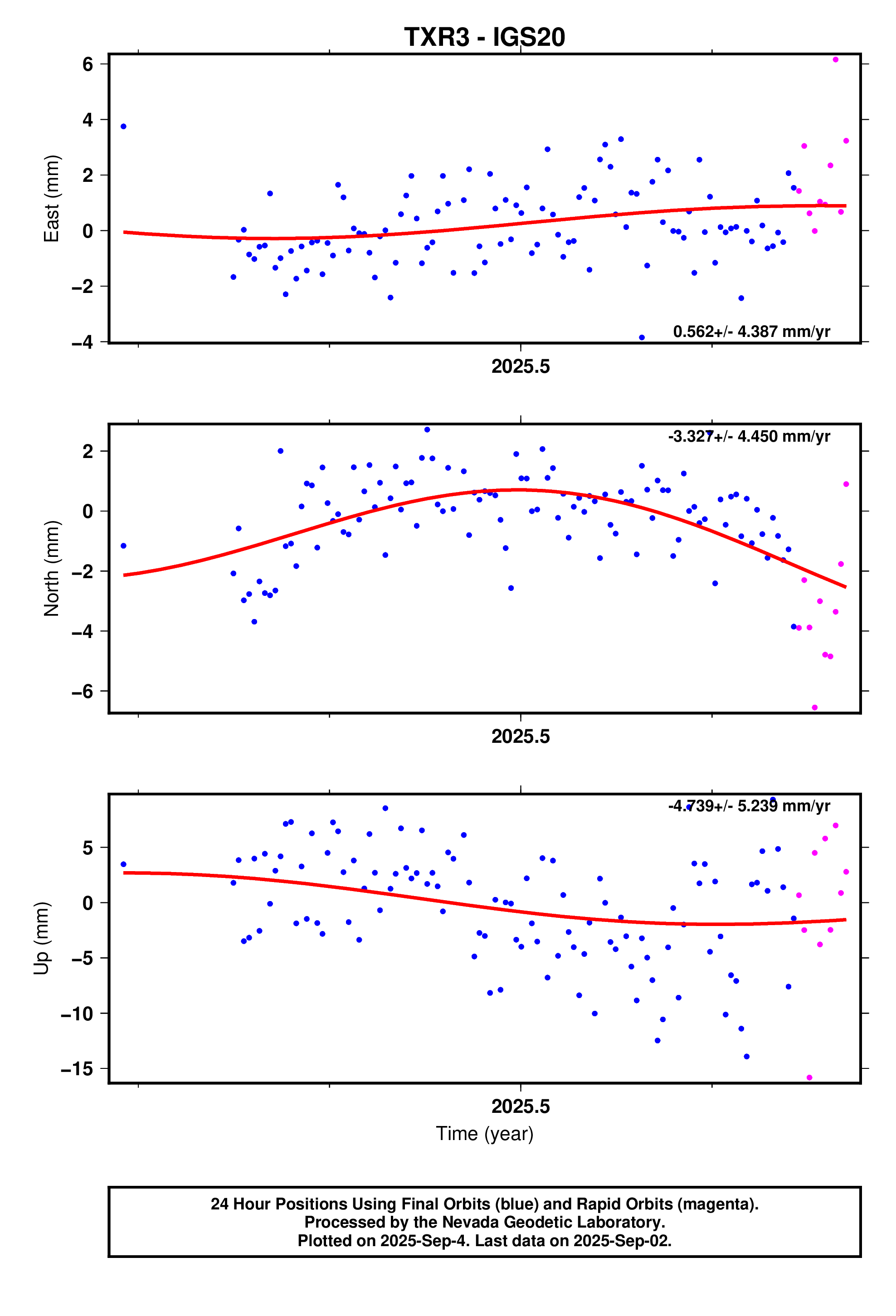 GPS time series plot