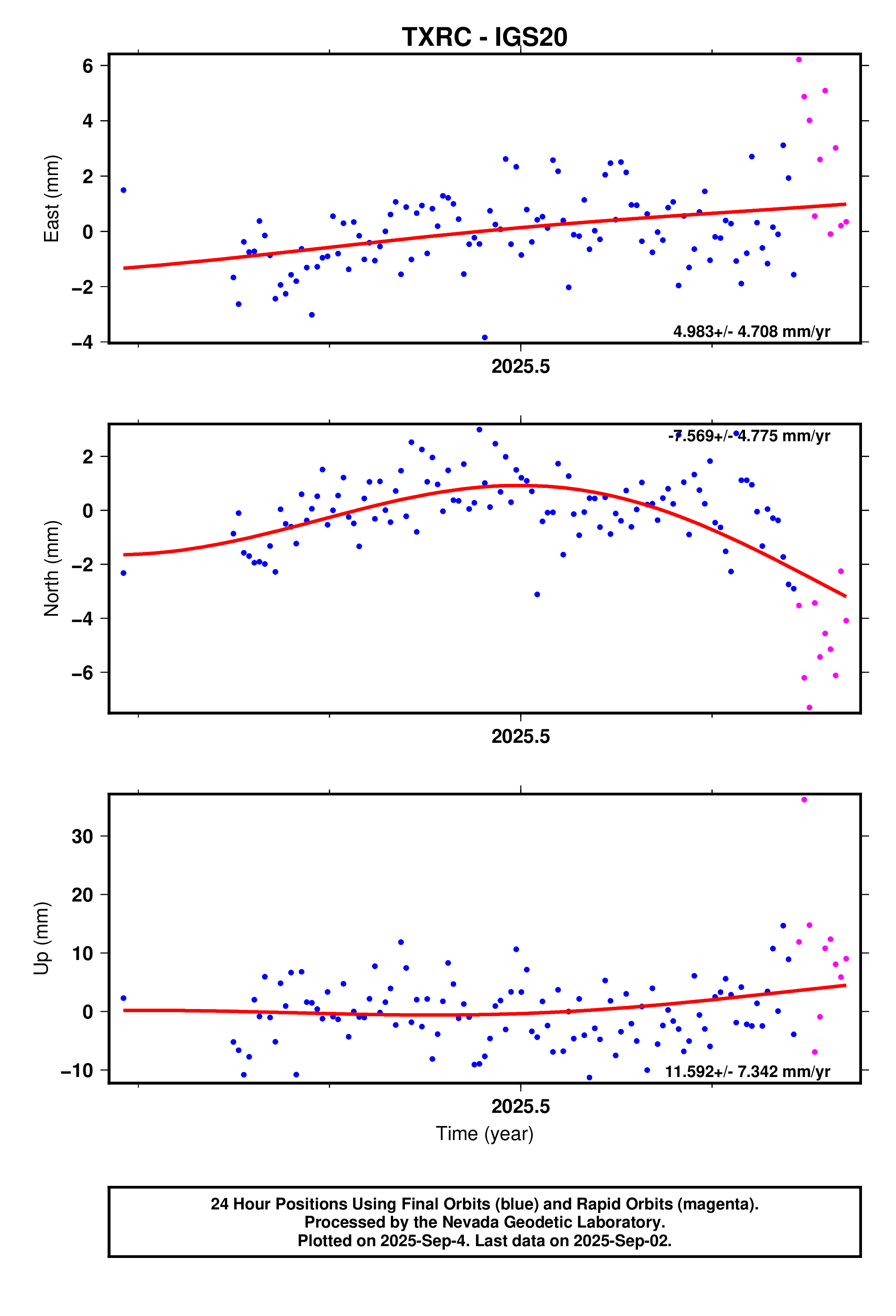 GPS time series plot