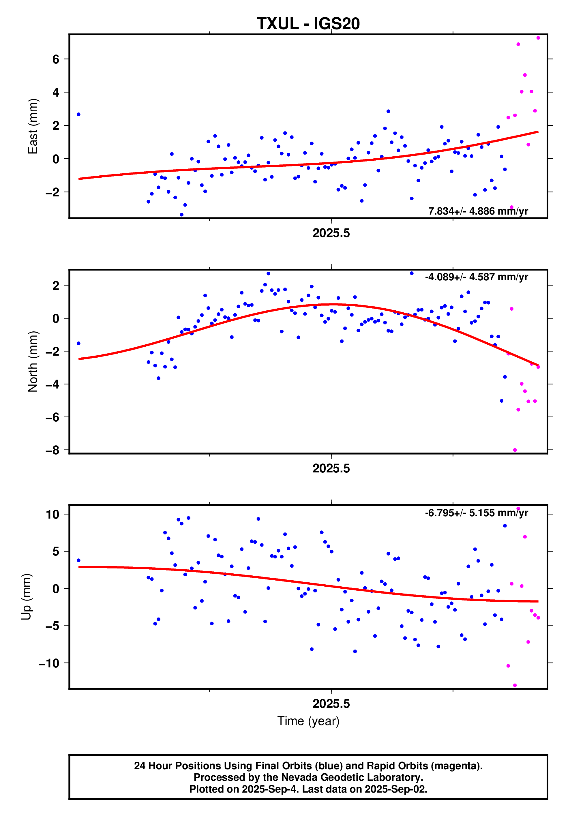GPS time series plot