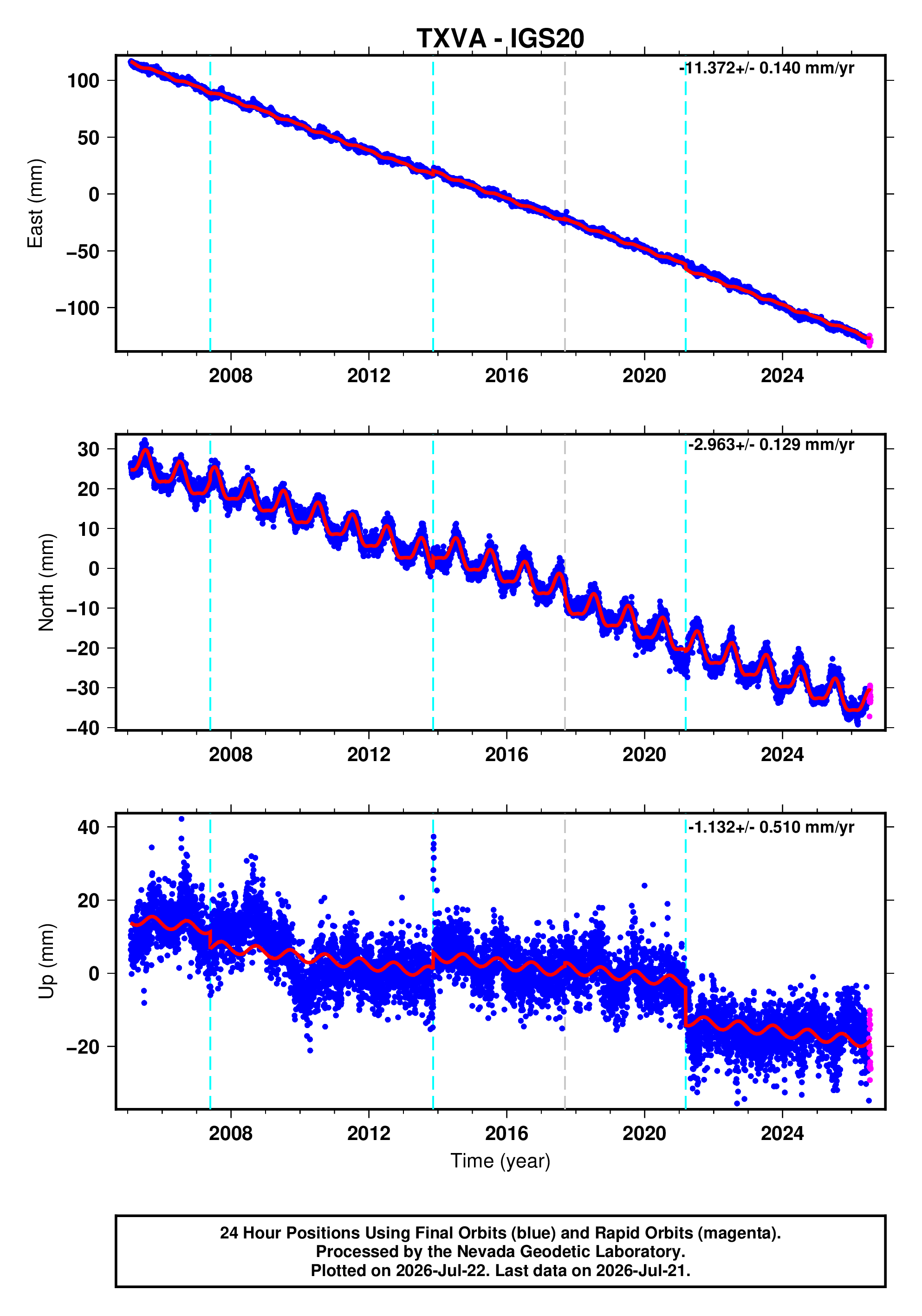 GPS time series plot