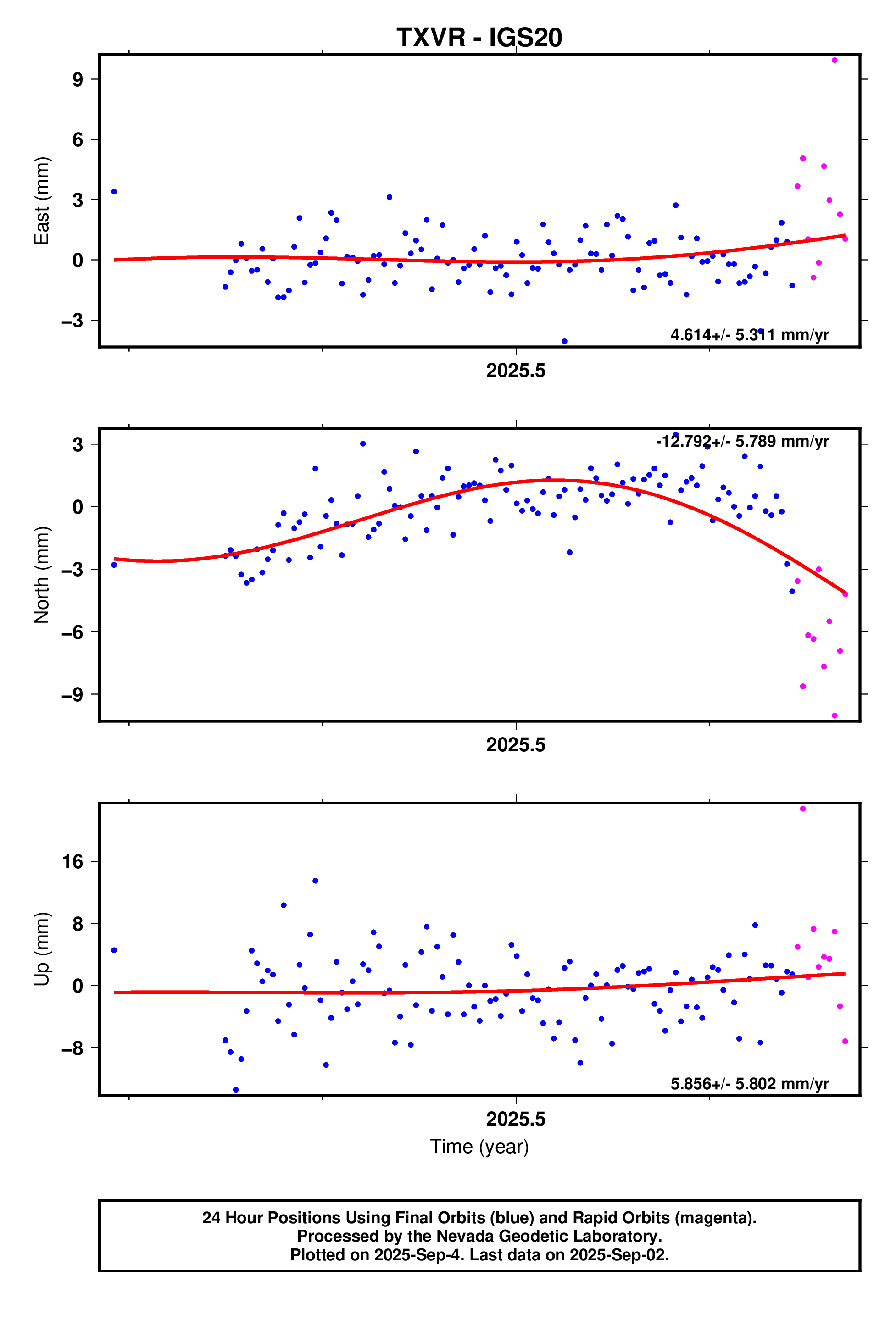 GPS time series plot