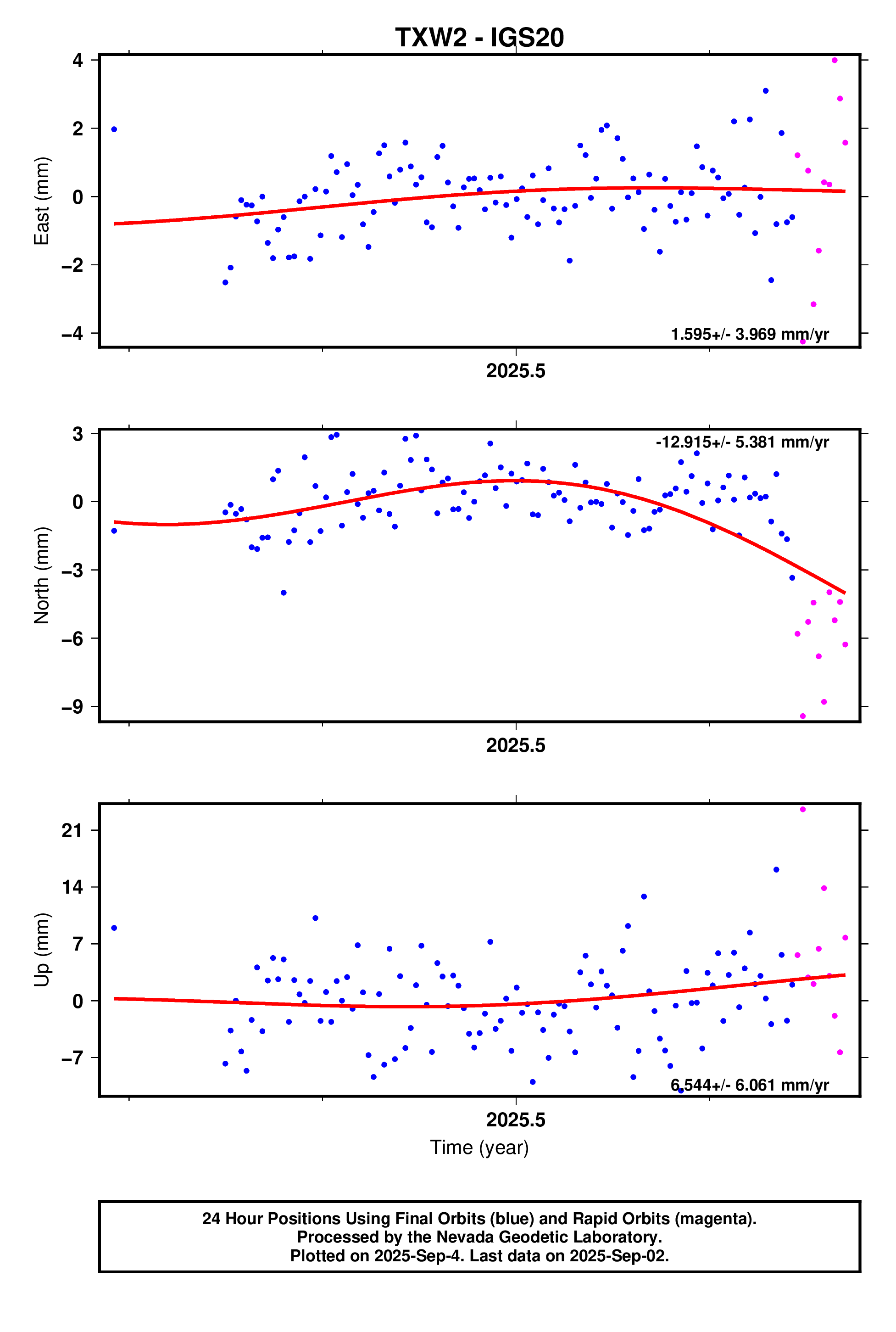 GPS time series plot
