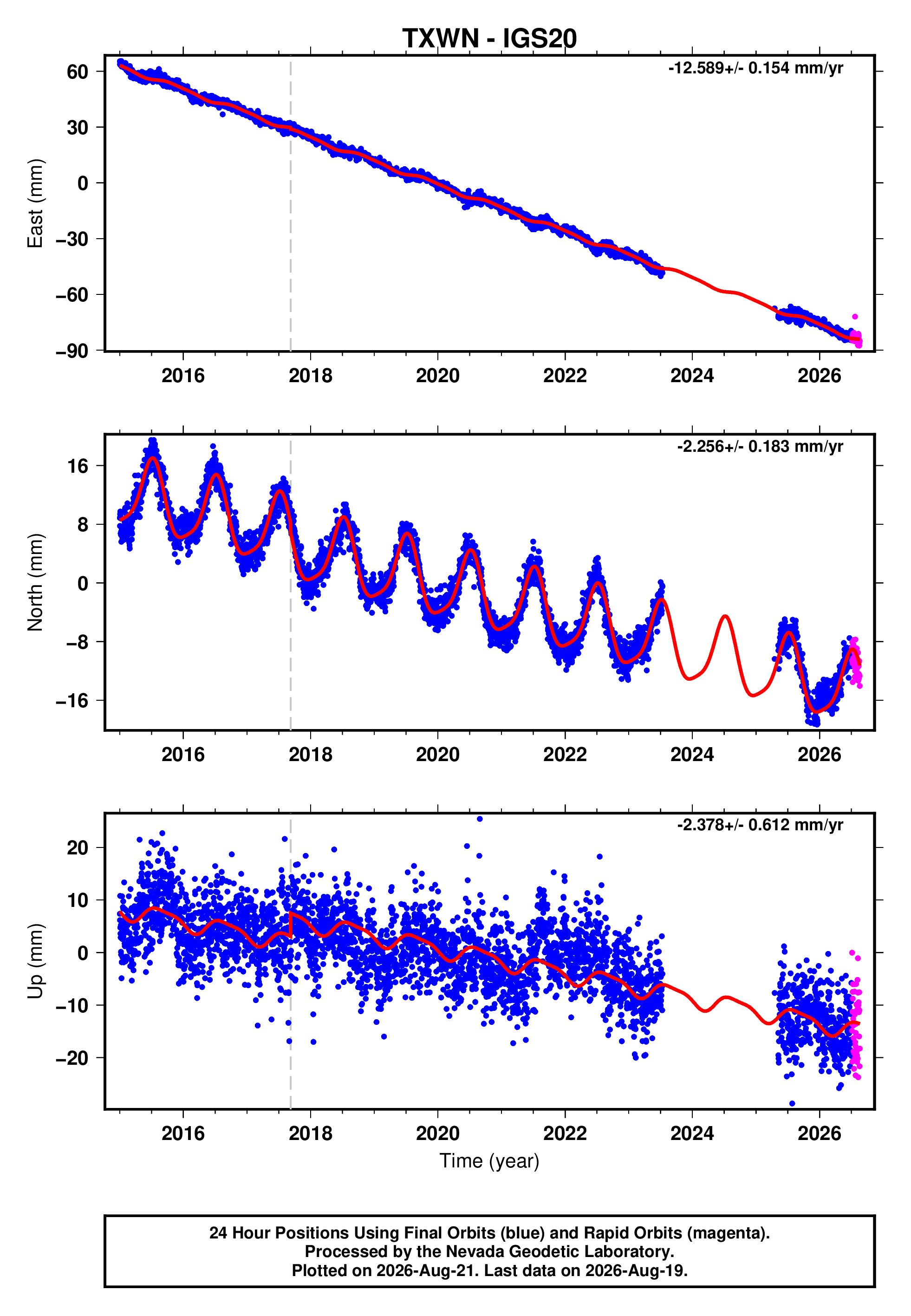 GPS time series plot