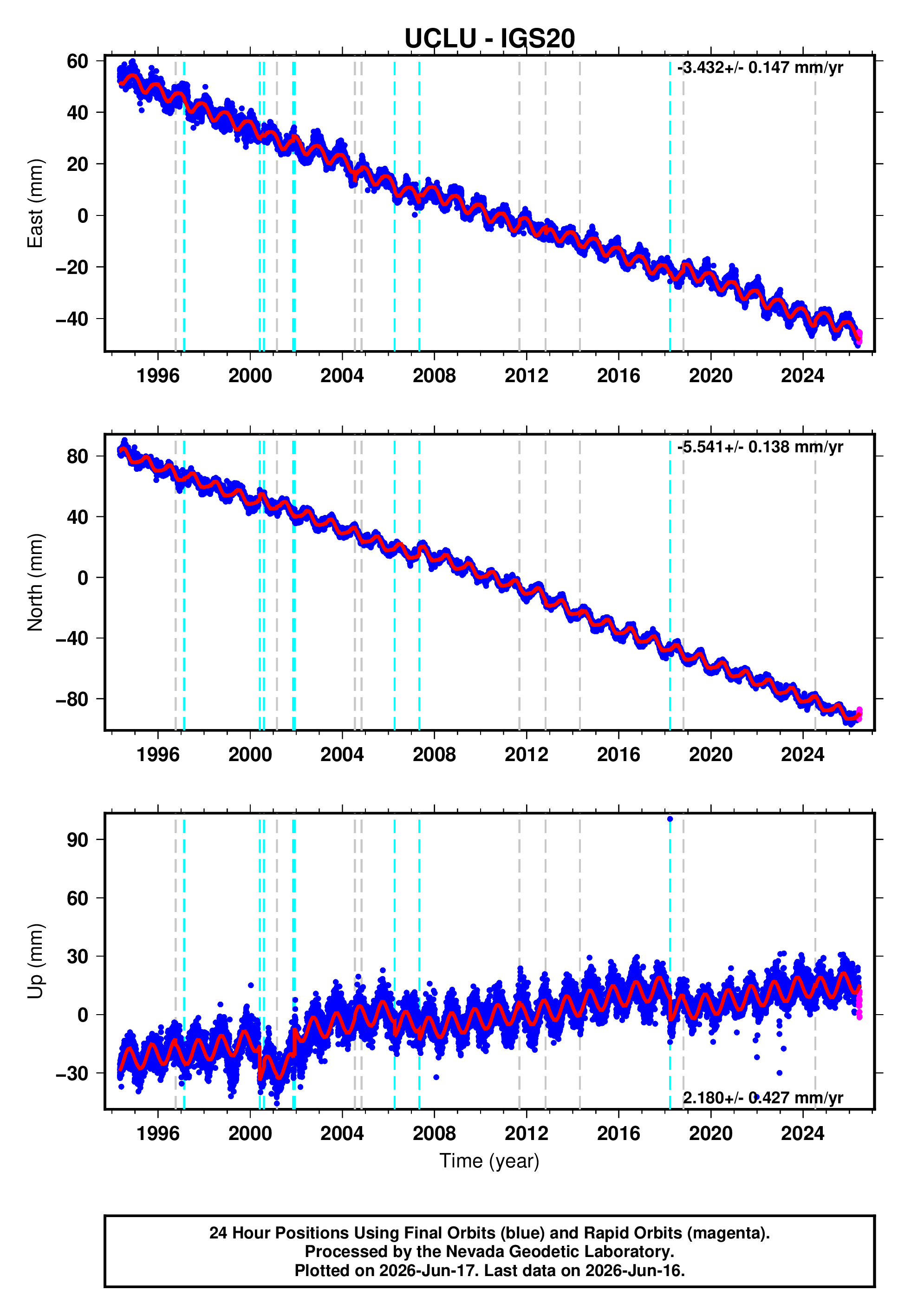 GPS time series plot