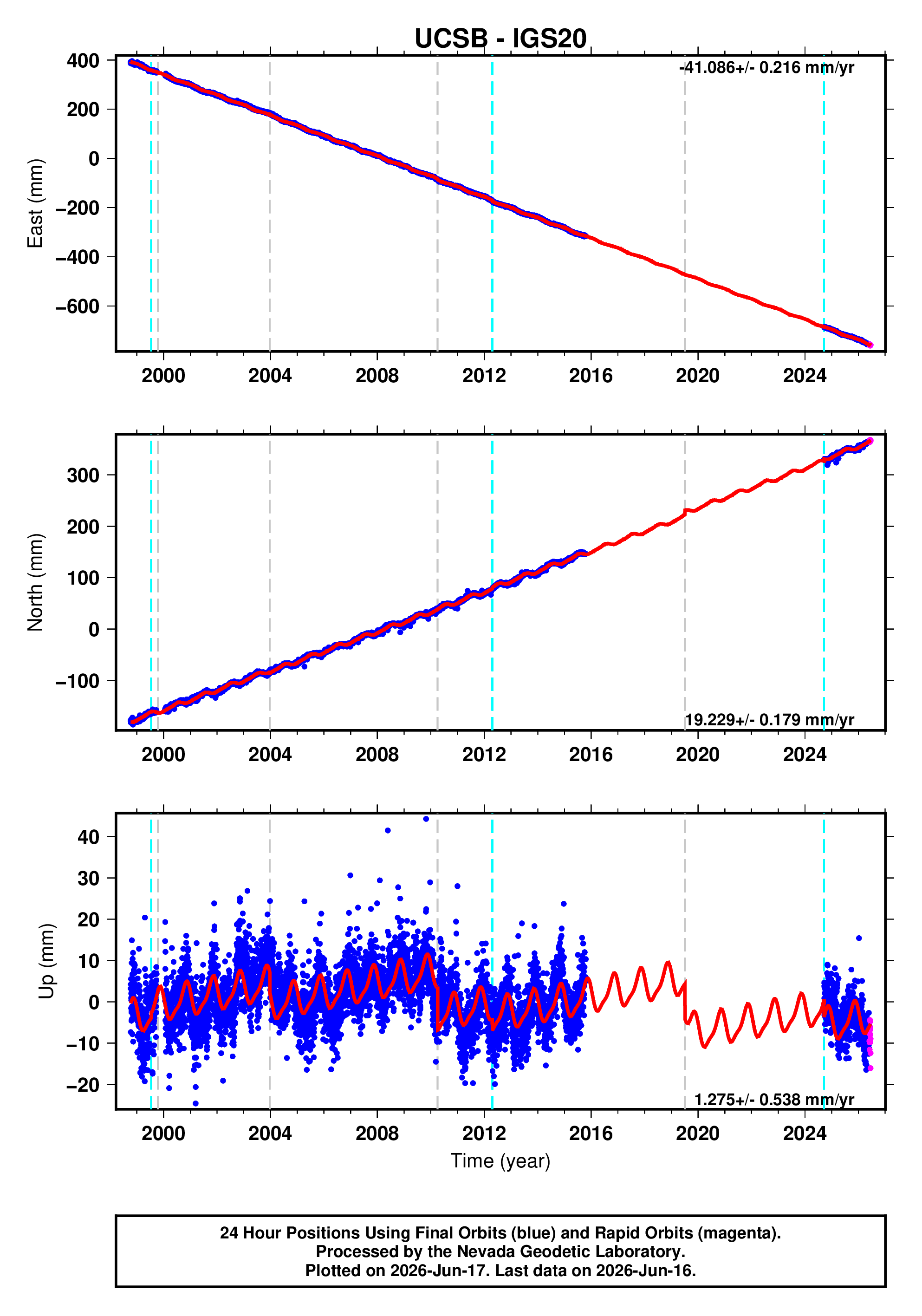 GPS time series plot