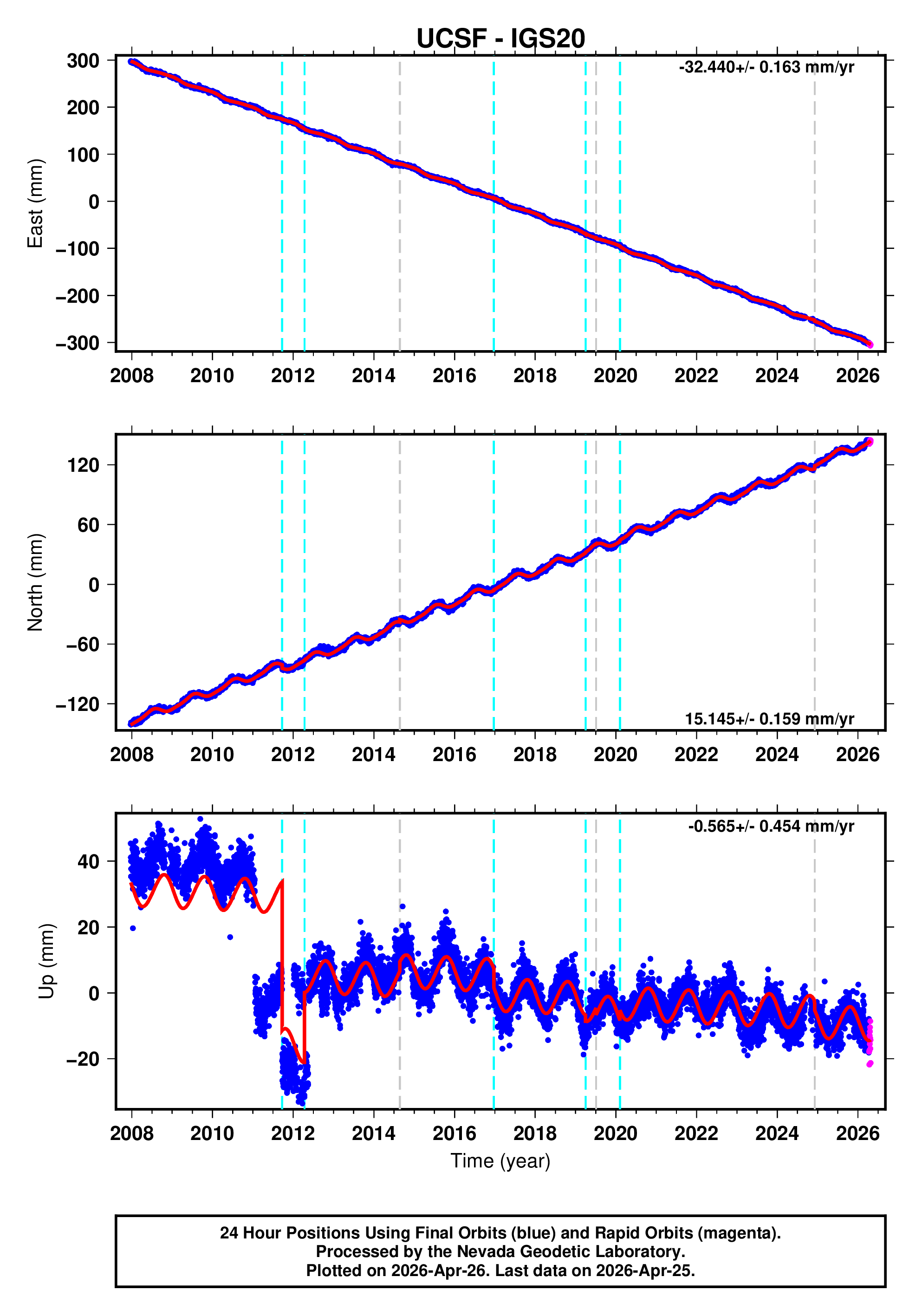 GPS time series plot