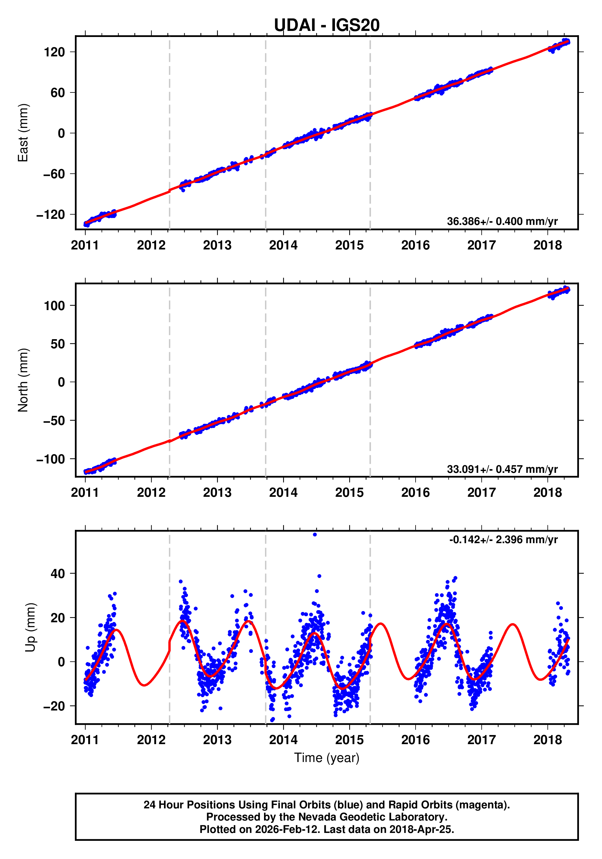 GPS time series plot