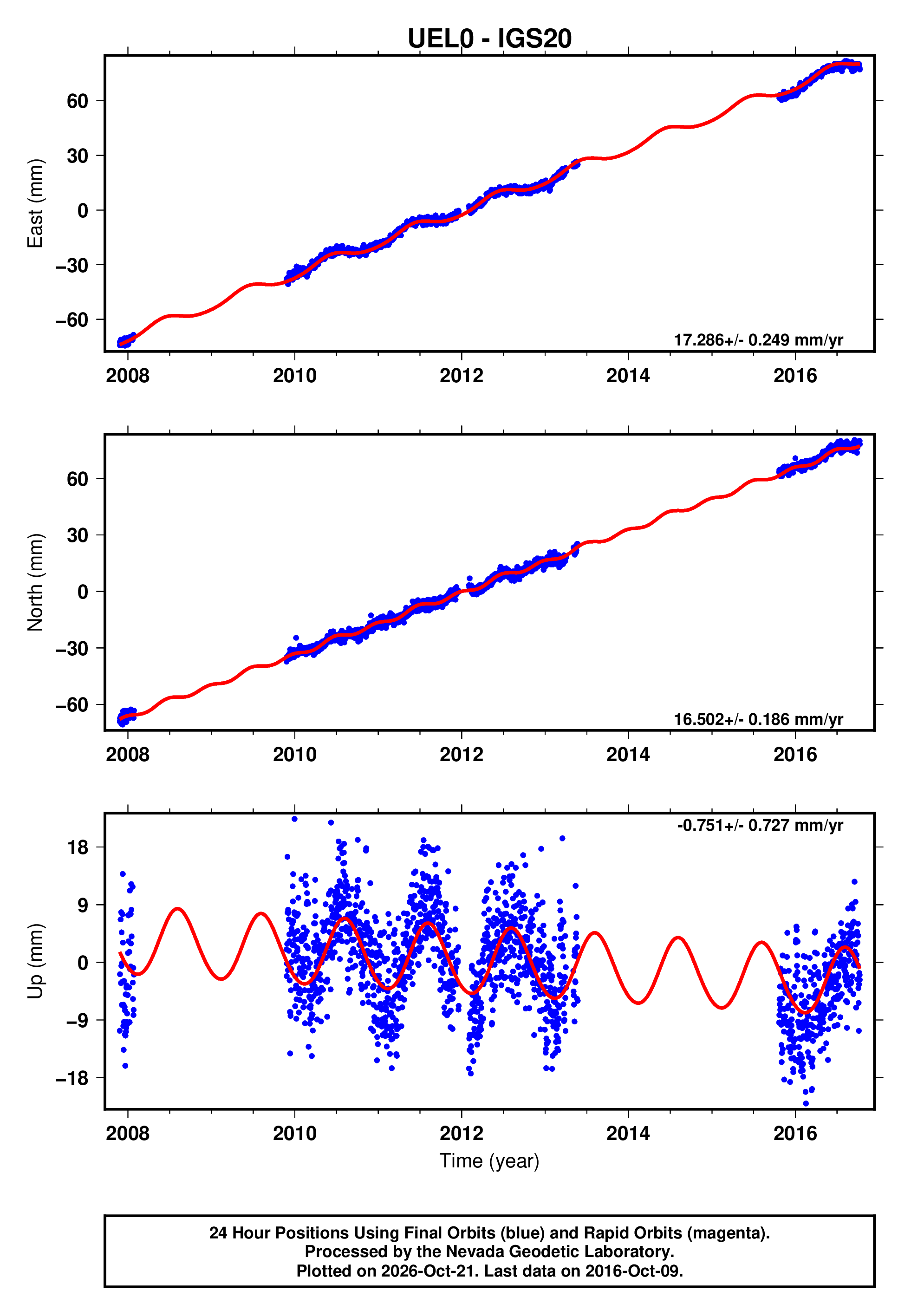 GPS time series plot