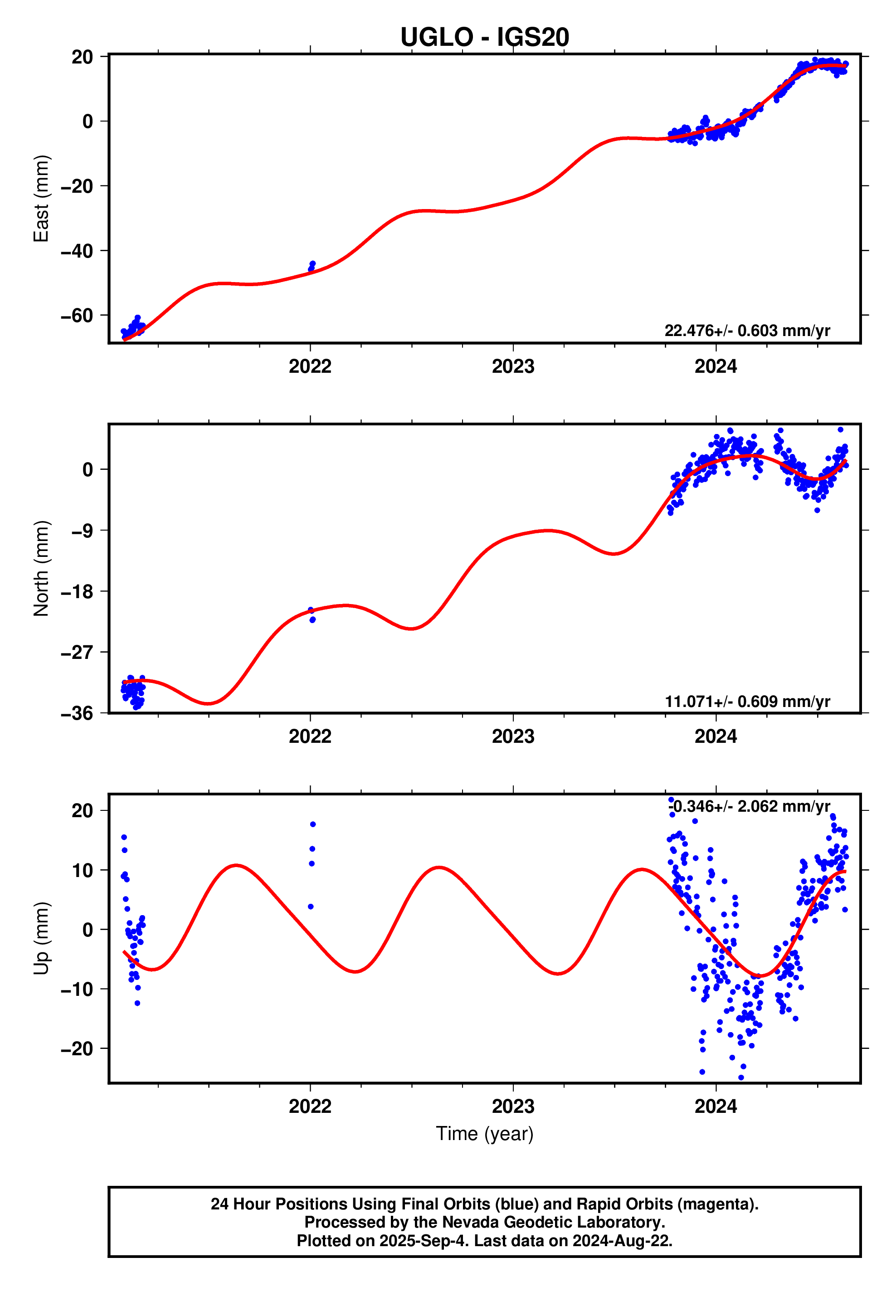 GPS time series plot