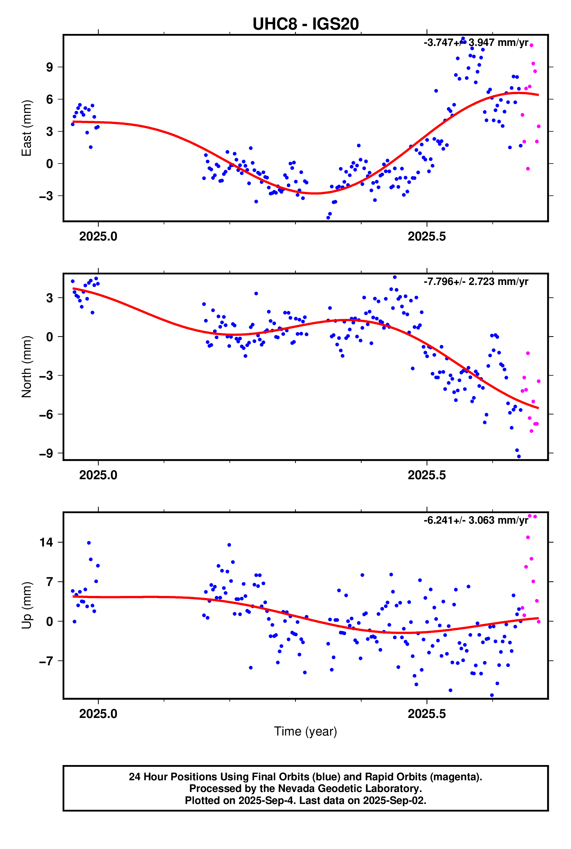 GPS time series plot