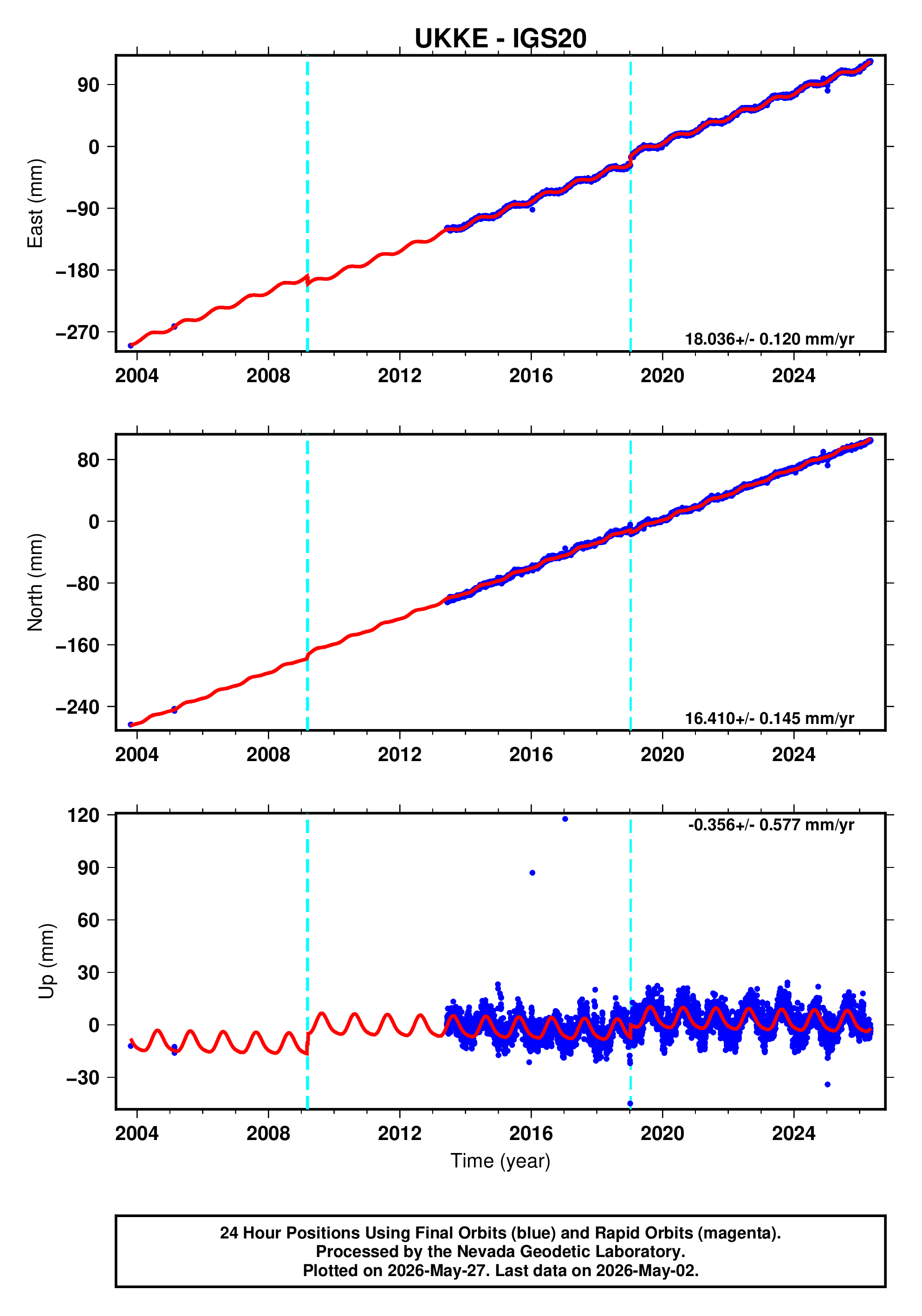 GPS time series plot