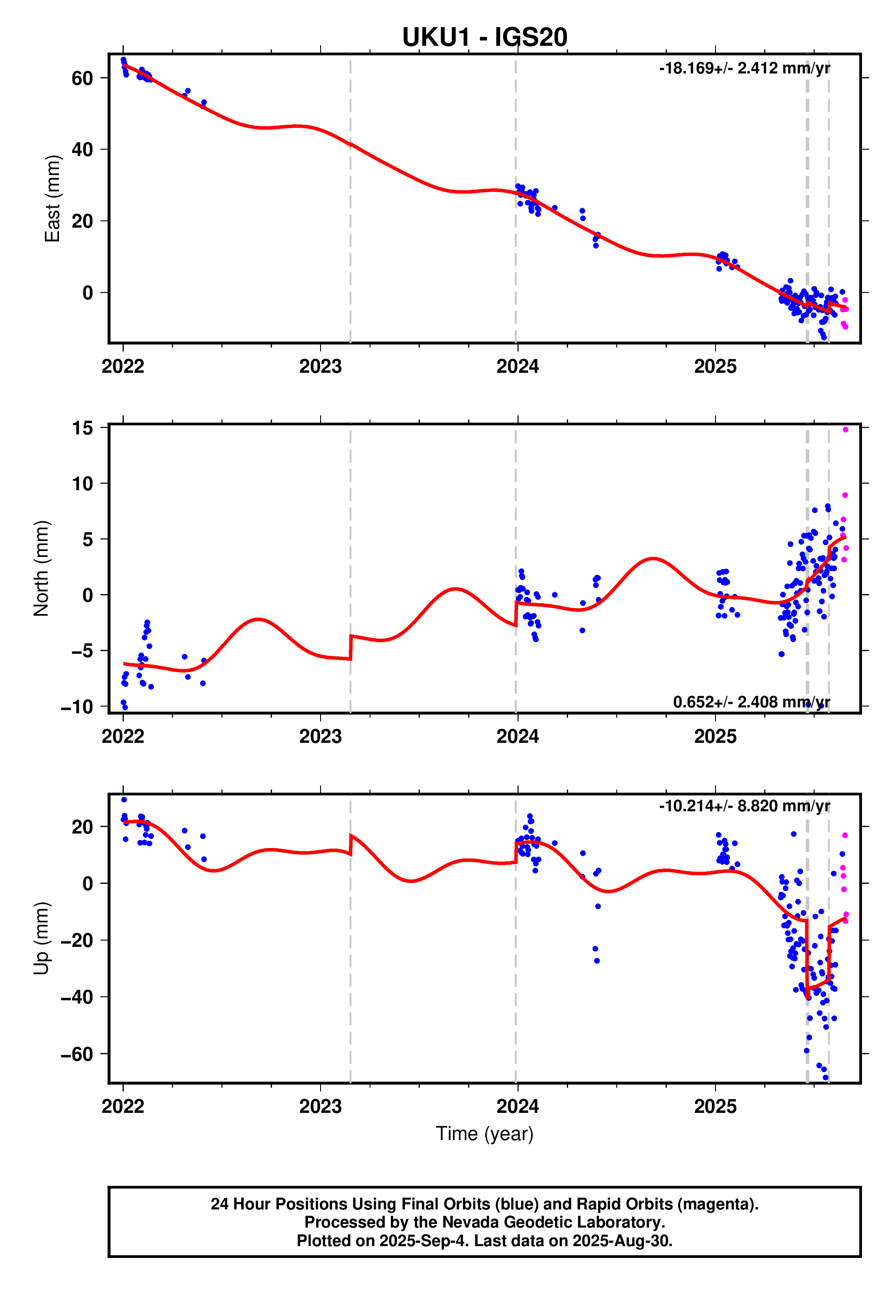 GPS time series plot