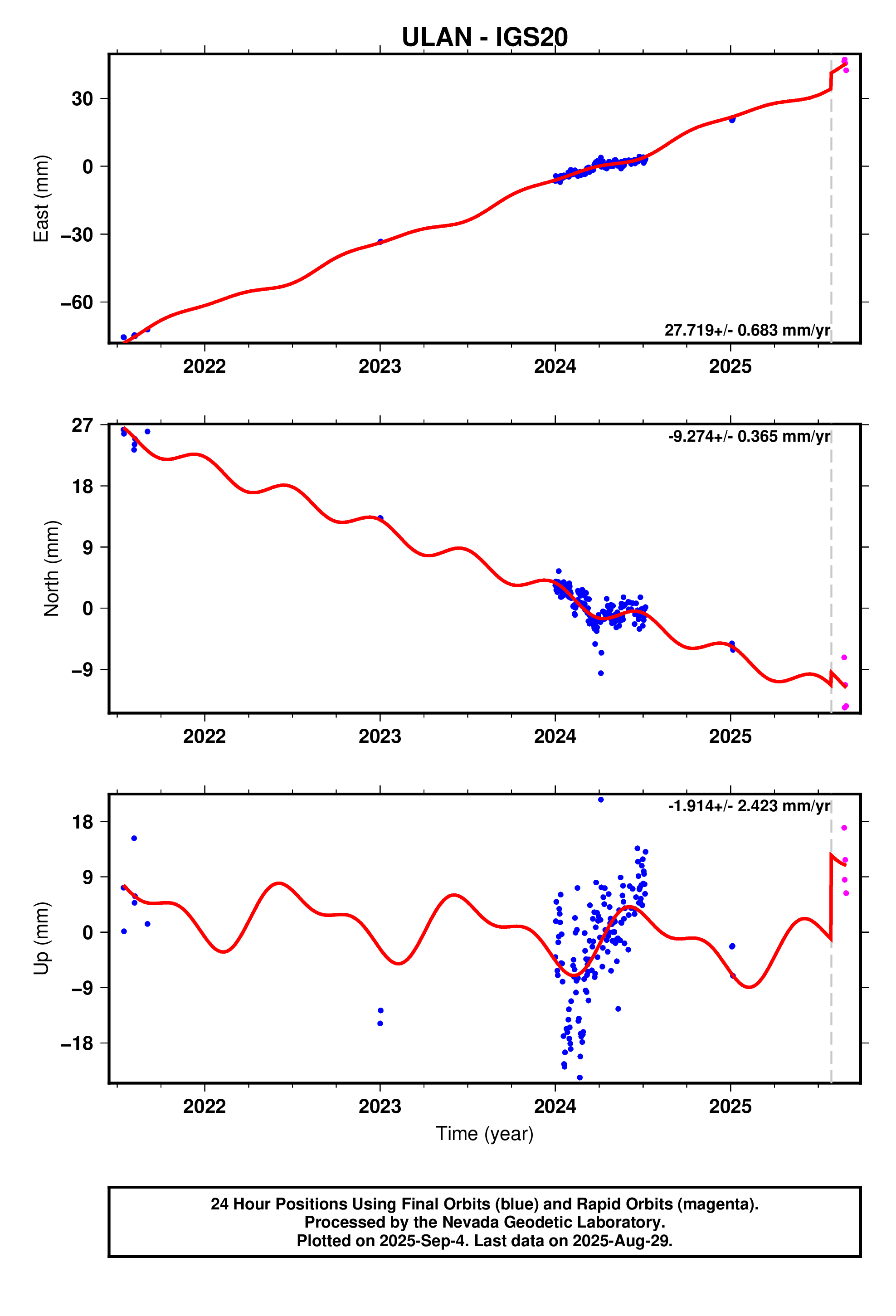 GPS time series plot