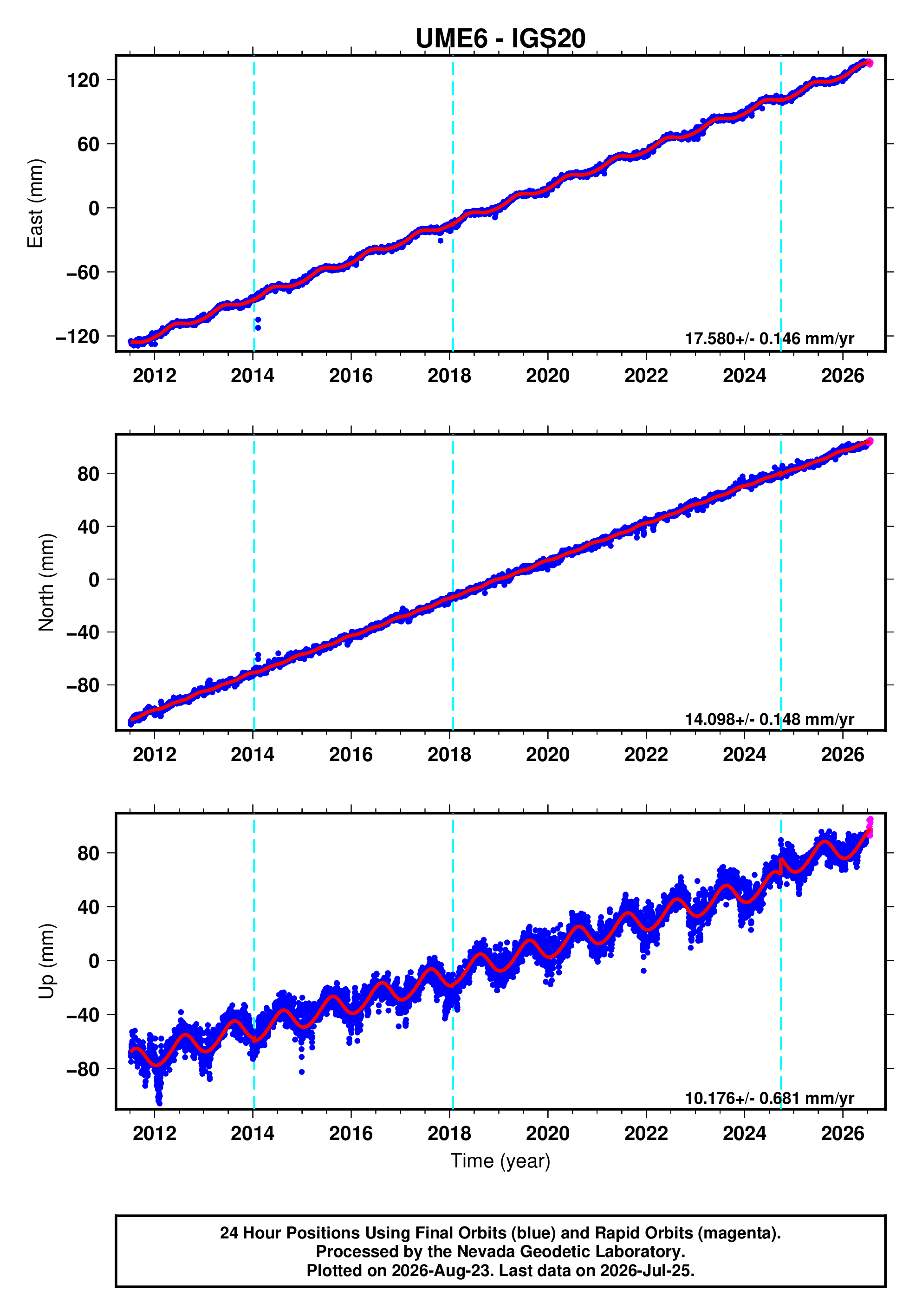 GPS time series plot
