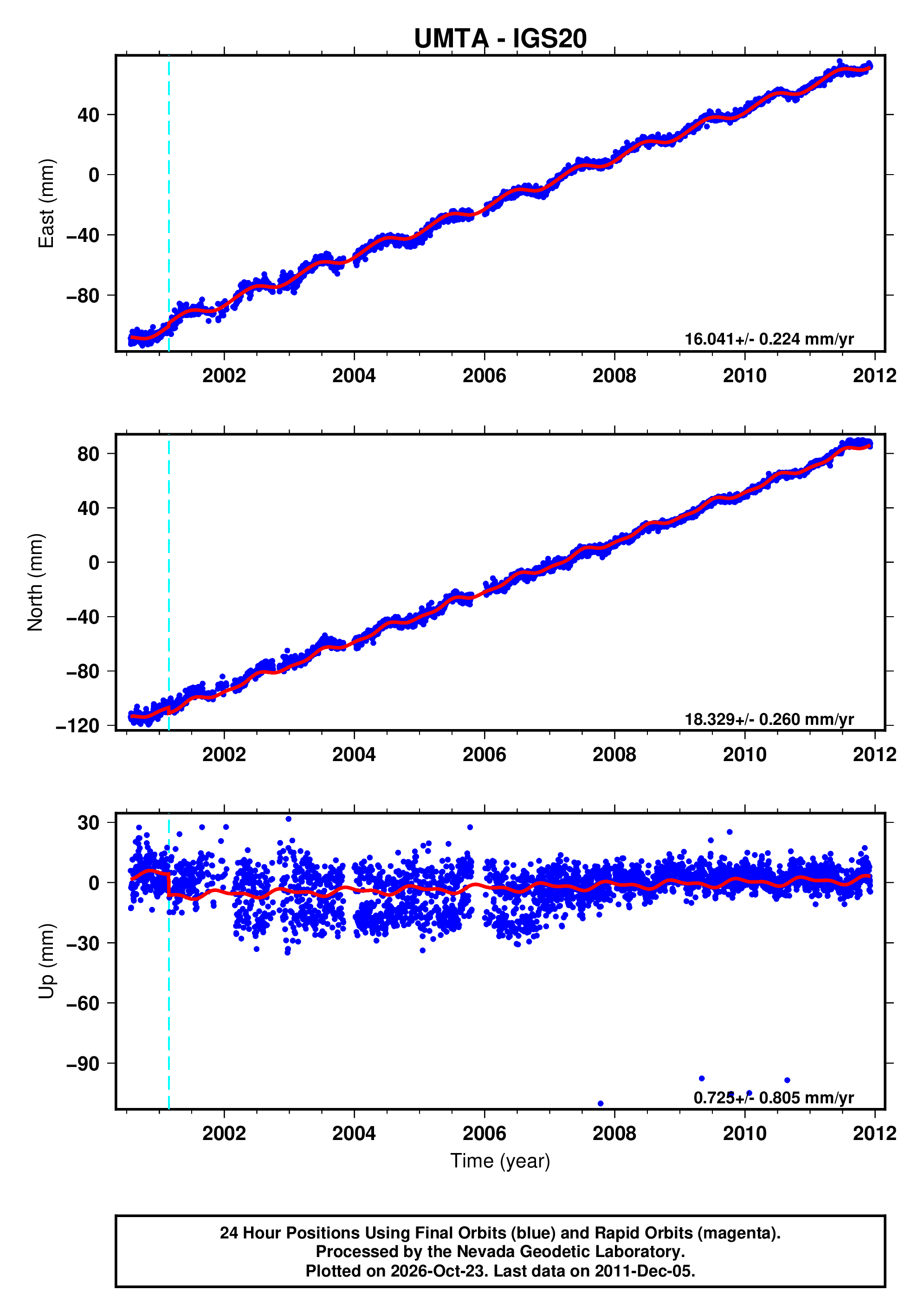 GPS time series plot