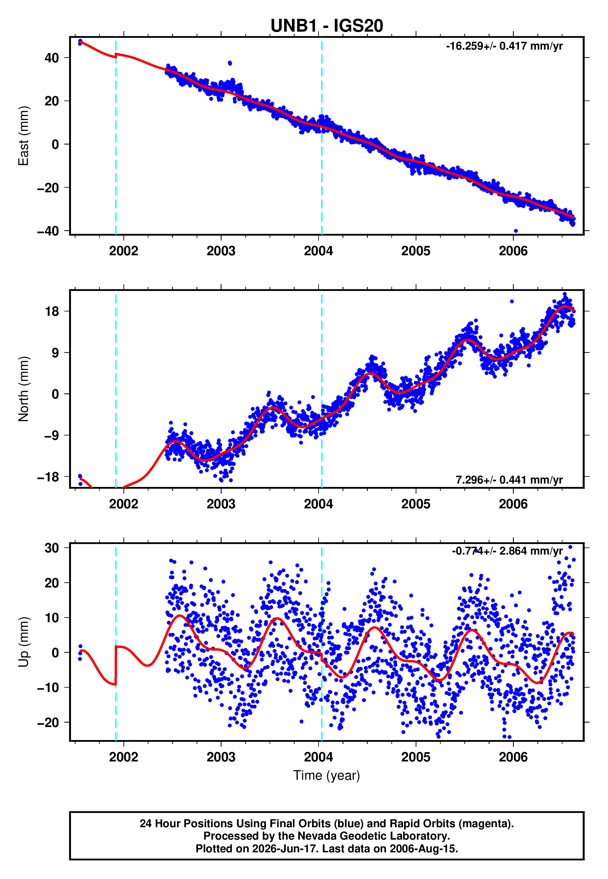 GPS time series plot
