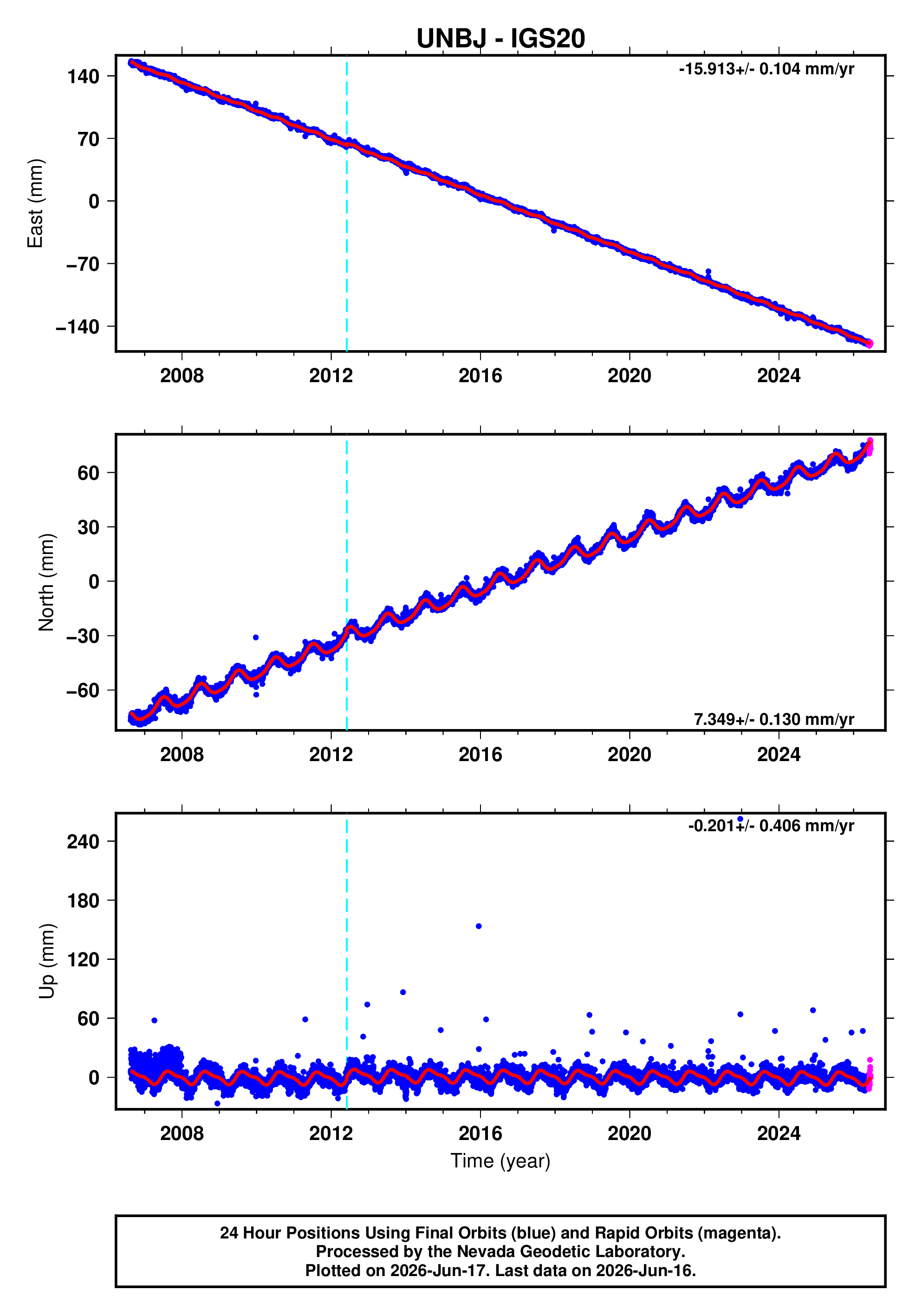 GPS time series plot